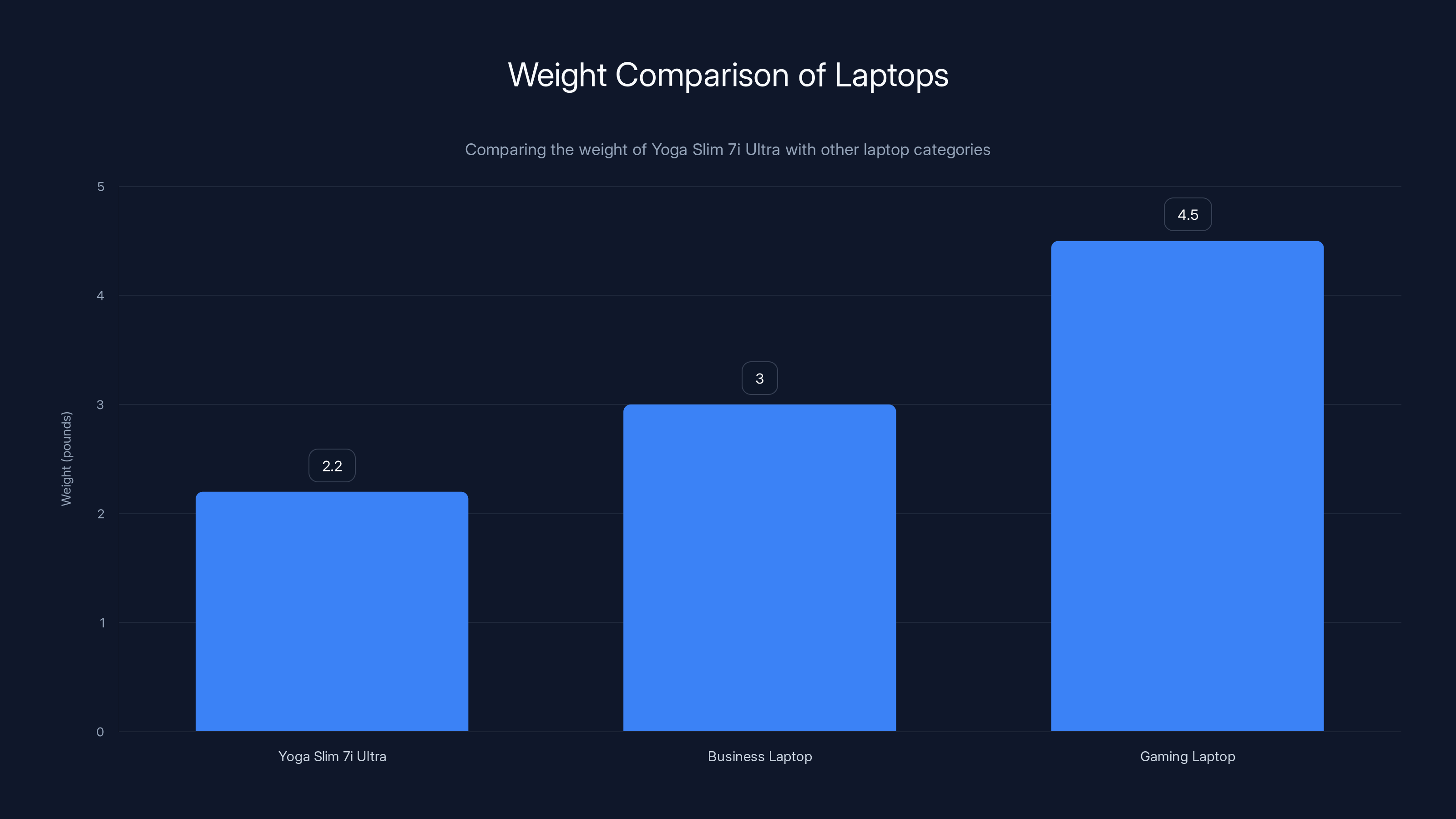 Weight Comparison of Laptops