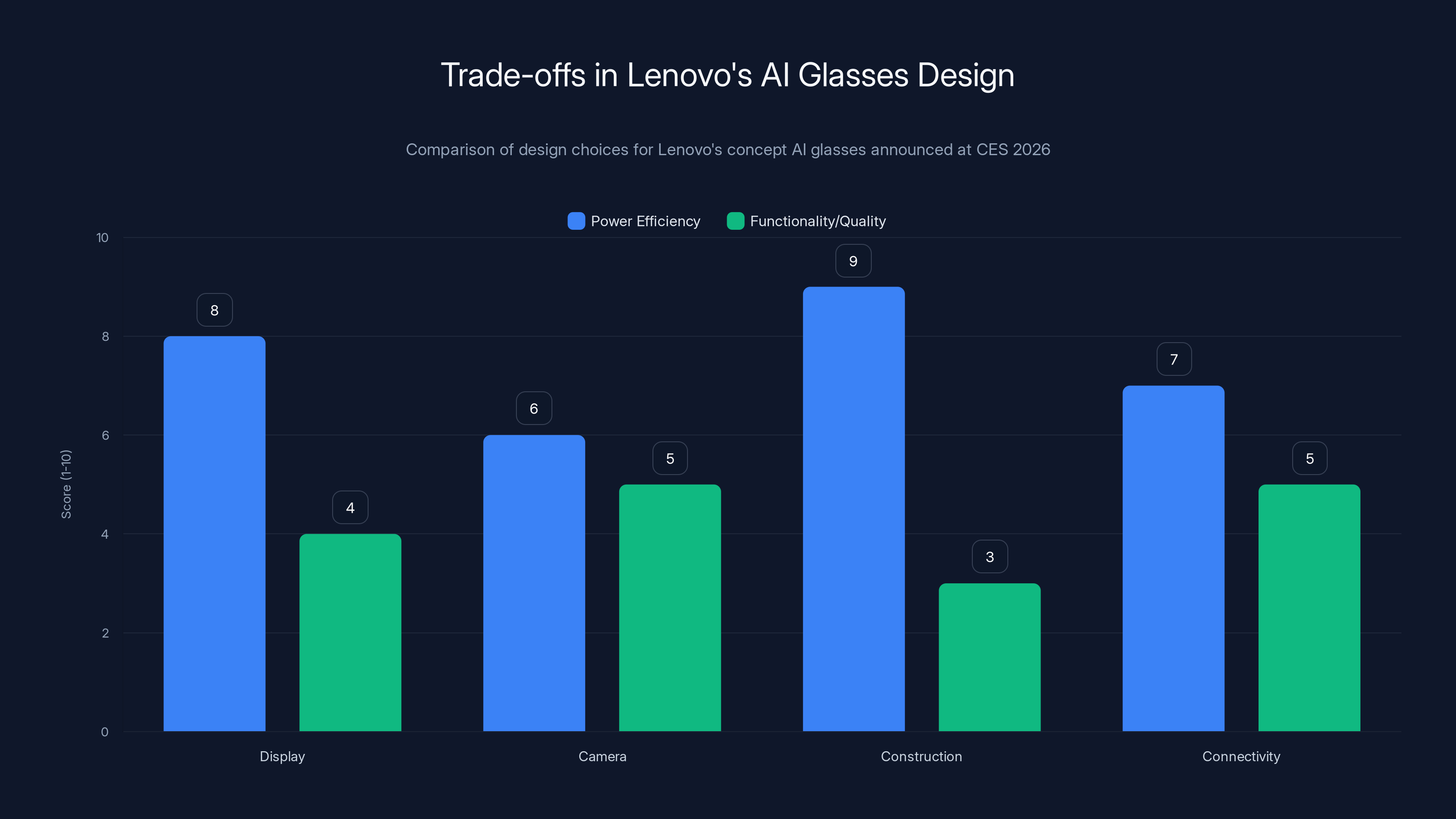 Trade-offs in Lenovo's AI Glasses Design