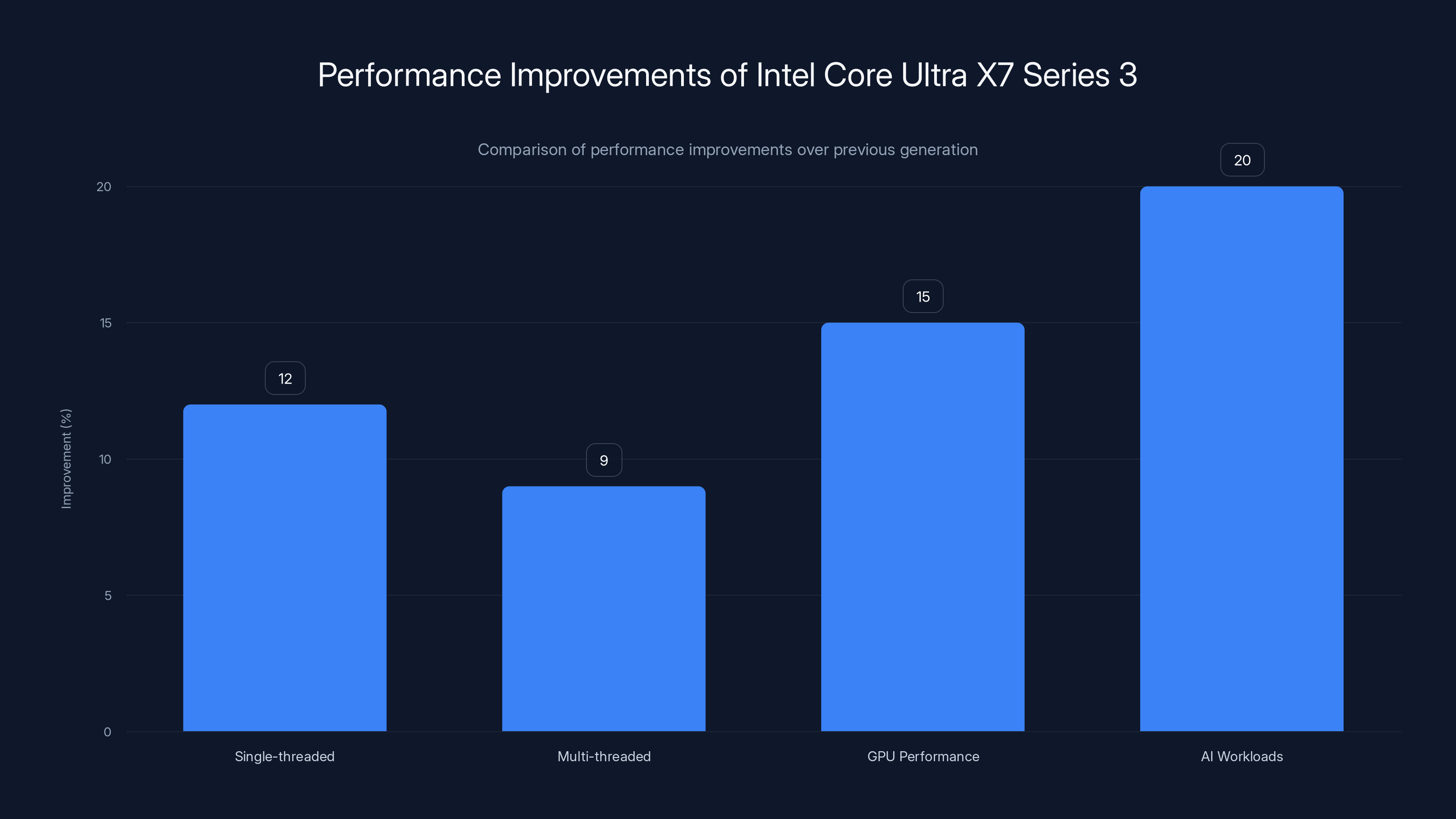 Performance Improvements of Intel Core Ultra X7 Series 3