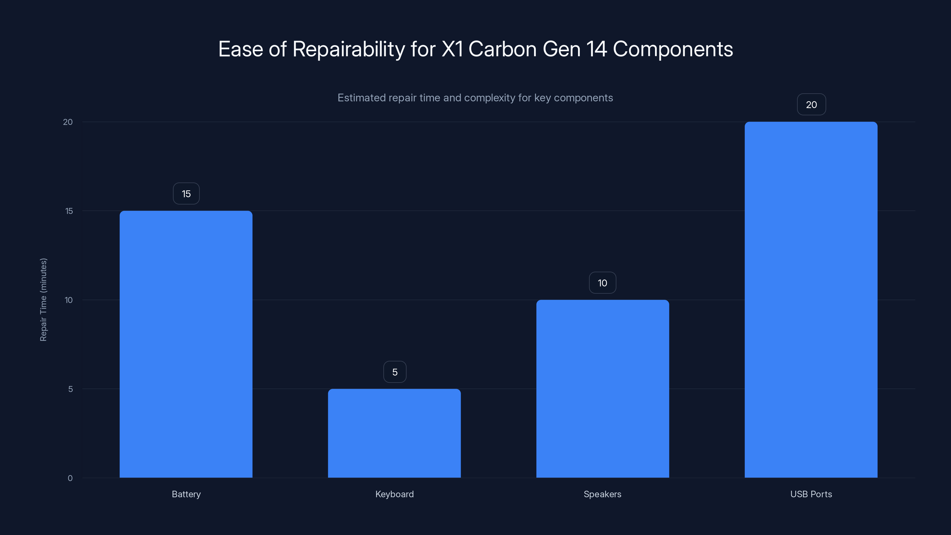 Ease of Repairability for X1 Carbon Gen 14 Components