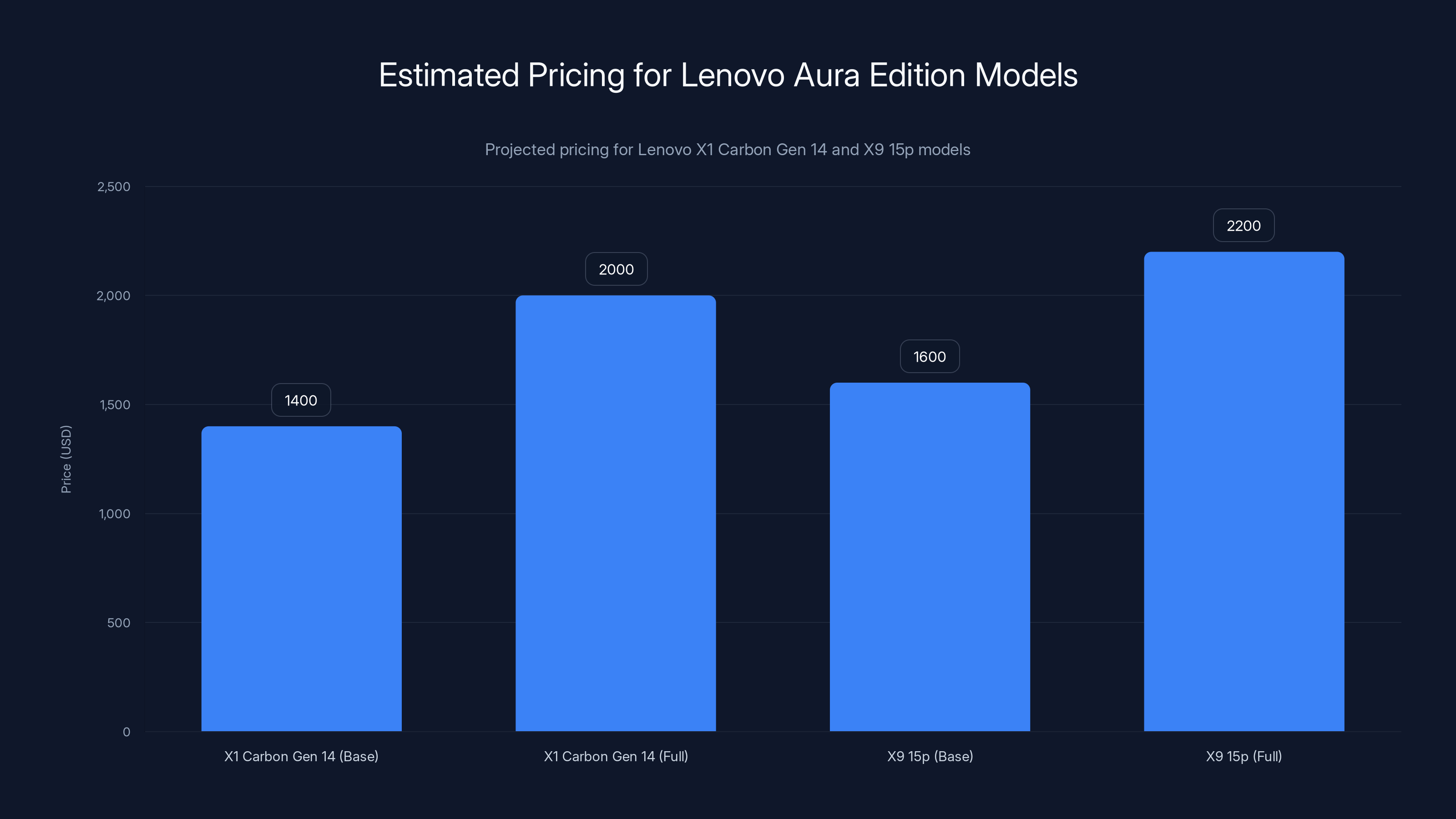 Estimated Pricing for Lenovo Aura Edition Models