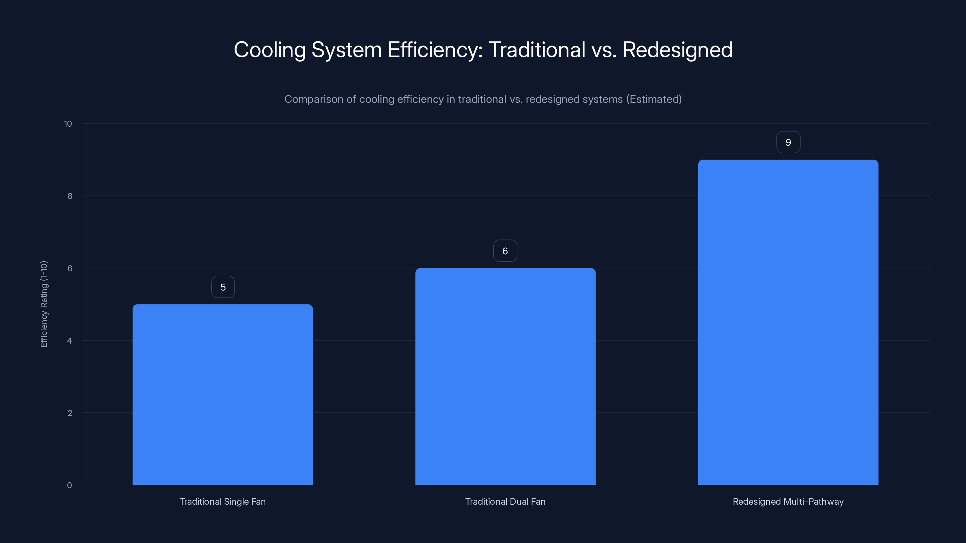 Cooling System Efficiency: Traditional vs. Redesigned