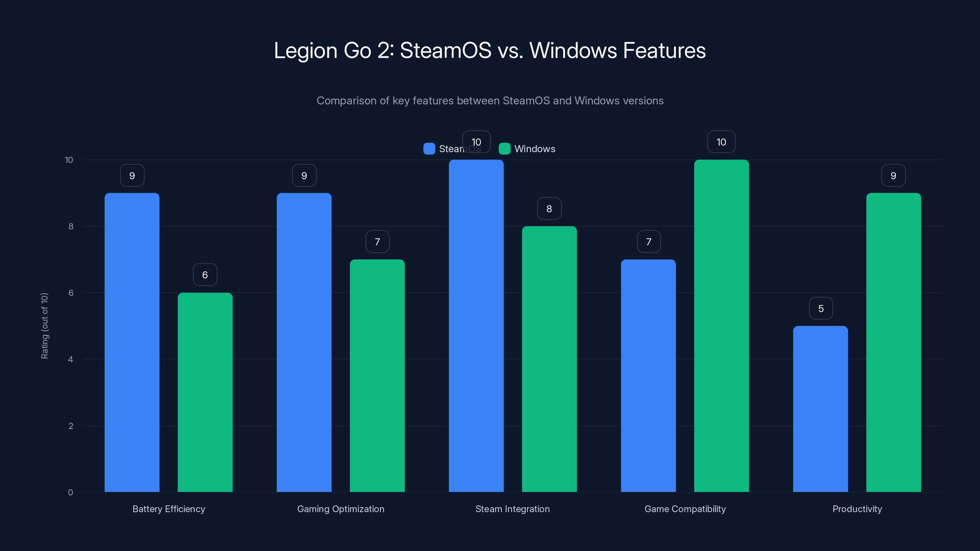 Legion Go 2: SteamOS vs. Windows Features
