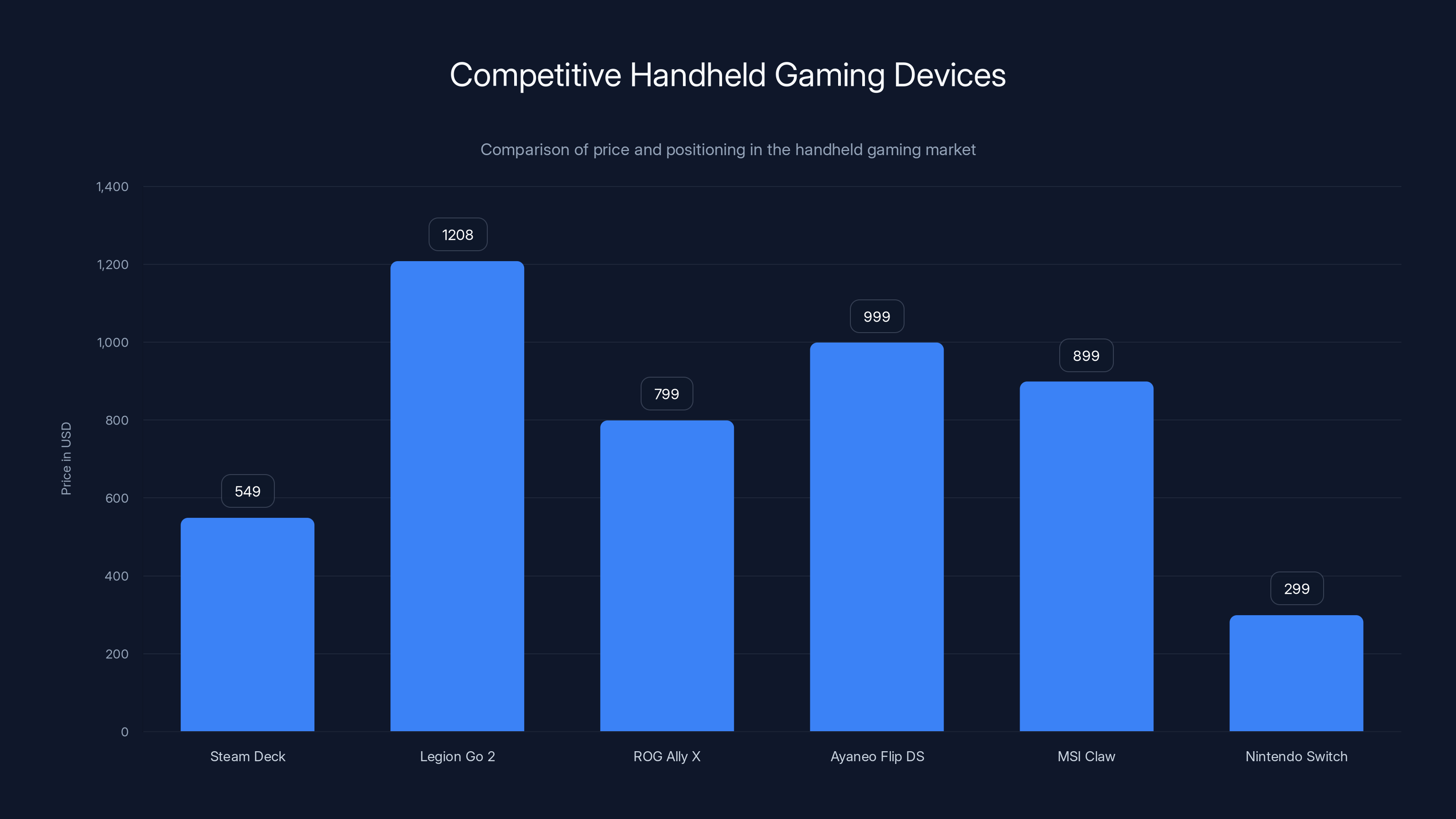 Competitive Handheld Gaming Devices