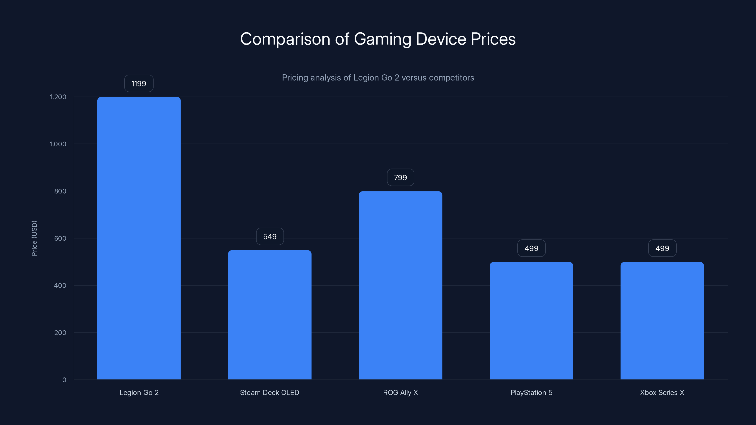 Comparison of Gaming Device Prices