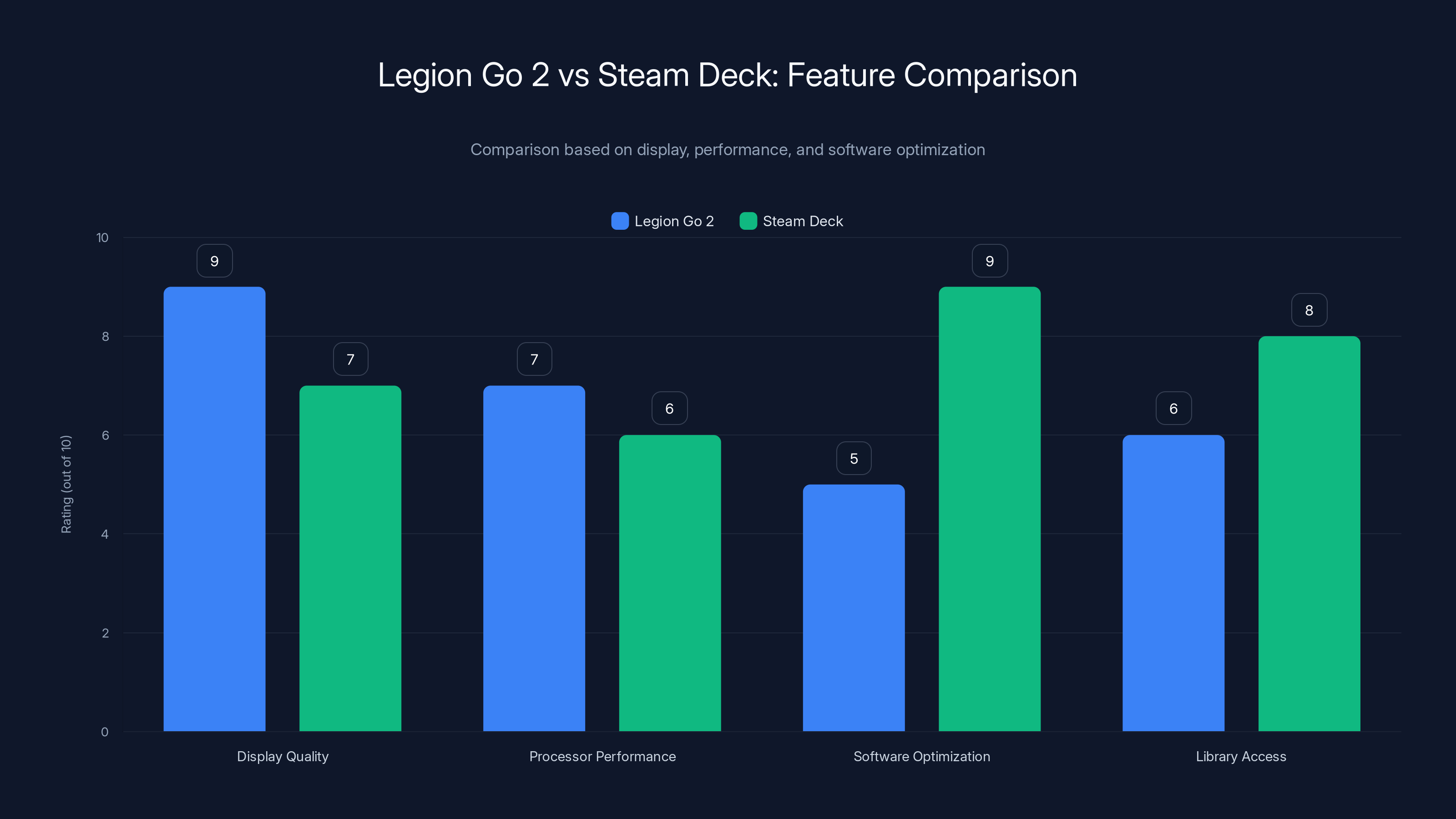 Legion Go 2 vs Steam Deck: Feature Comparison
