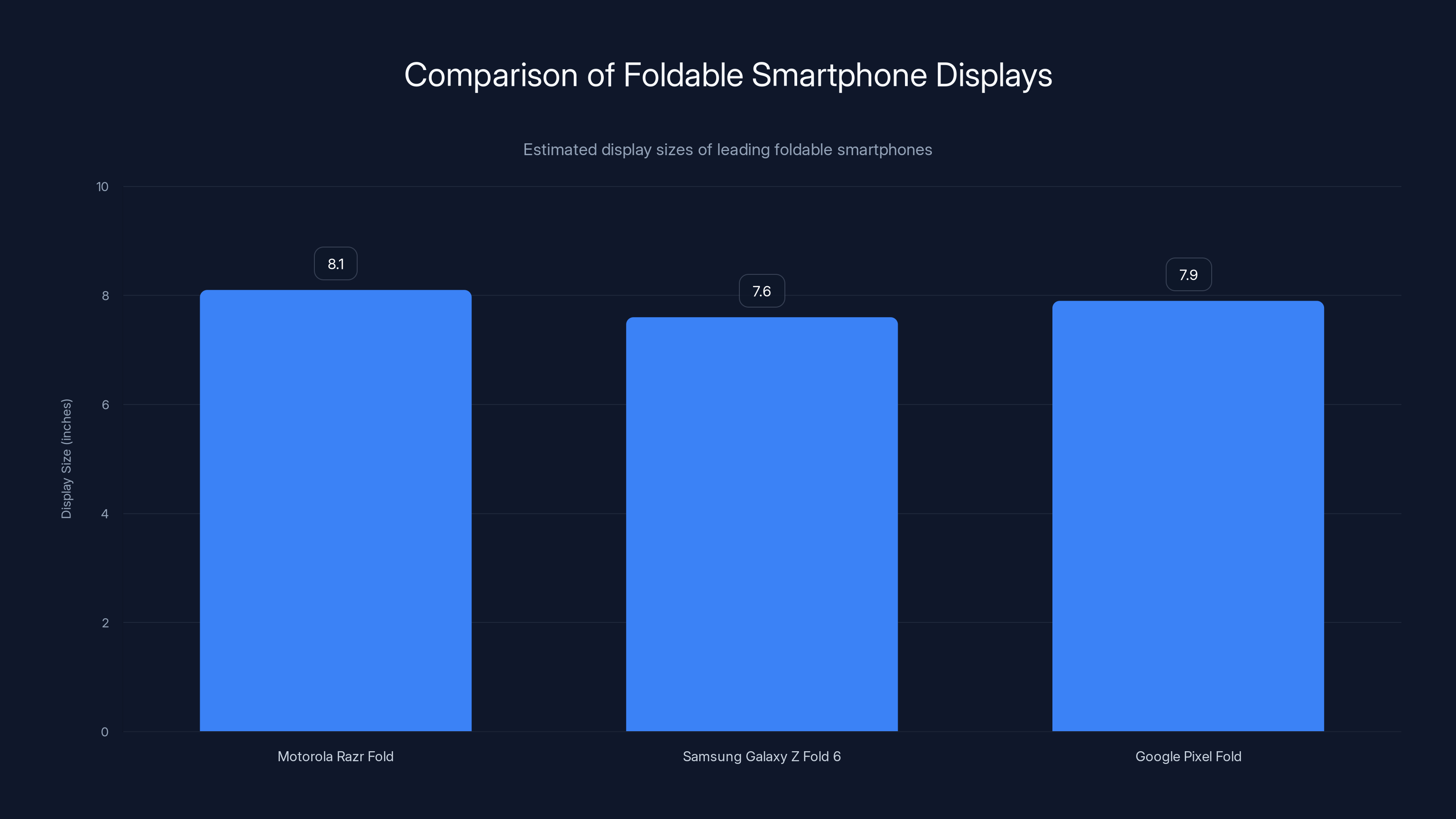 Comparison of Foldable Smartphone Displays