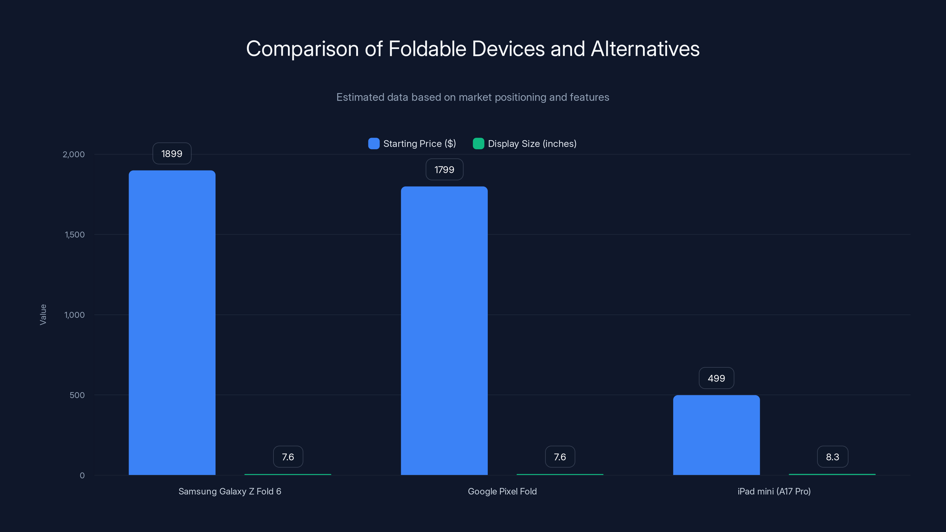 Comparison of Foldable Devices and Alternatives