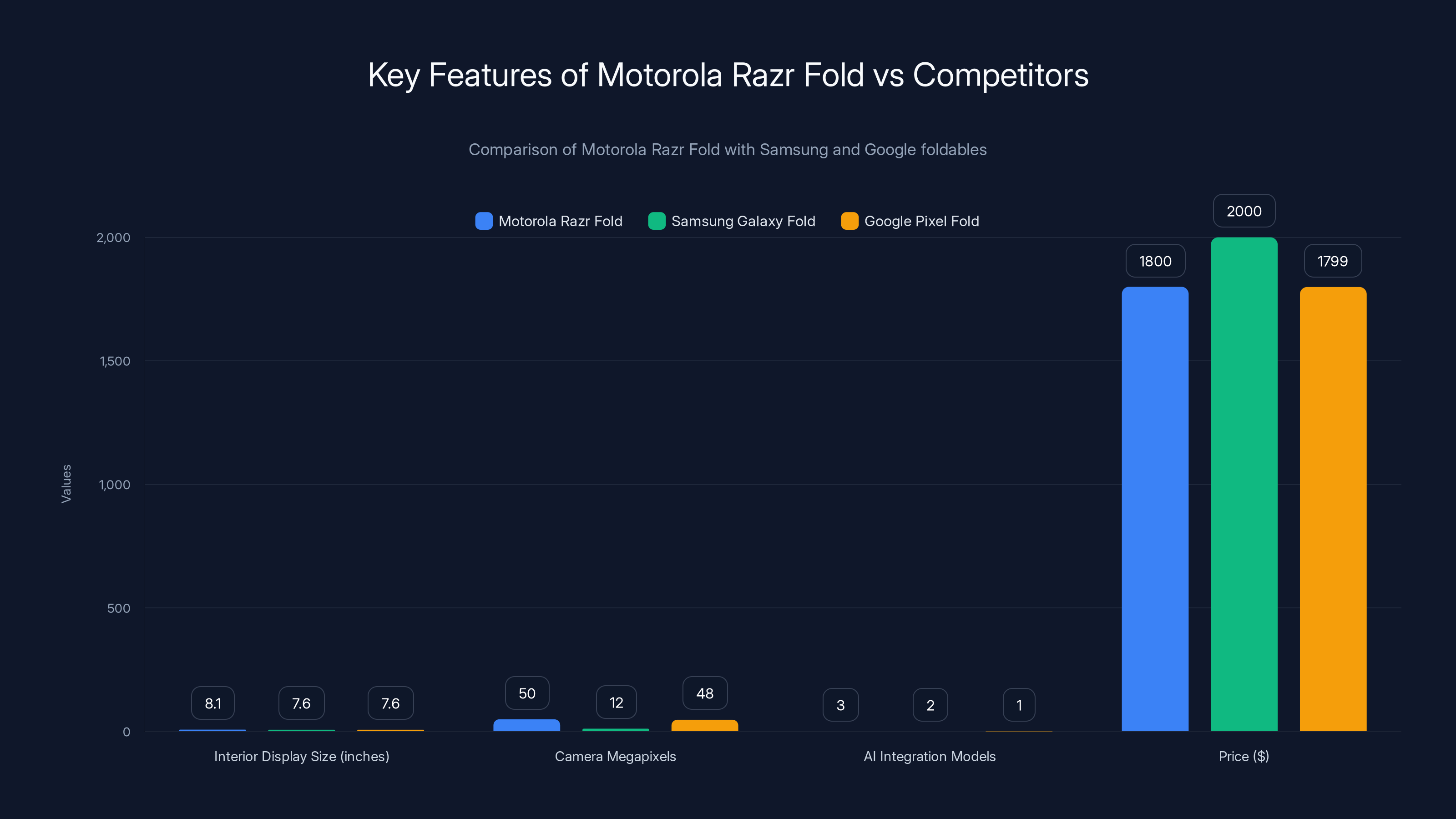 Key Features of Motorola Razr Fold vs Competitors
