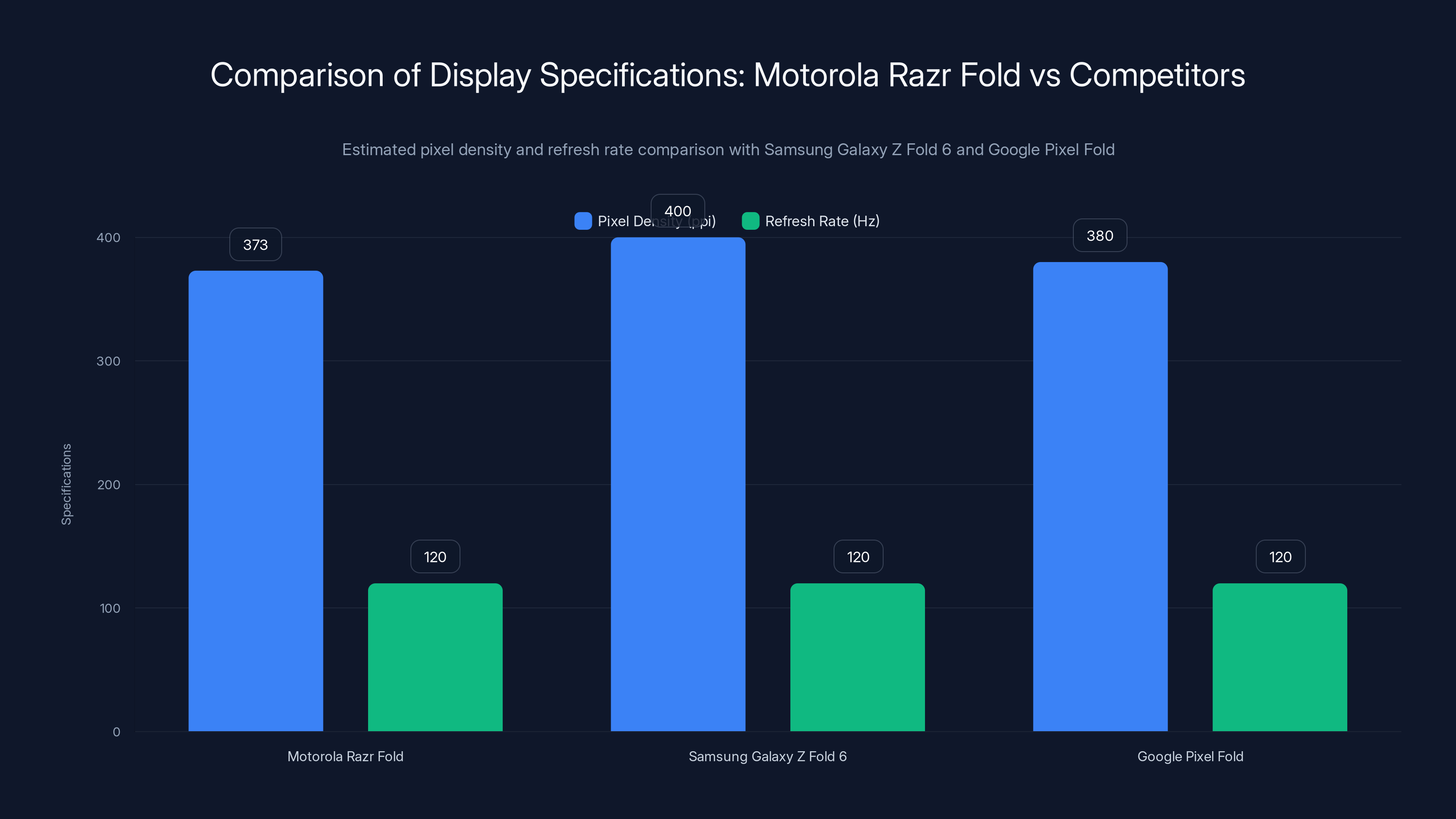 Comparison of Display Specifications: Motorola Razr Fold vs Competitors