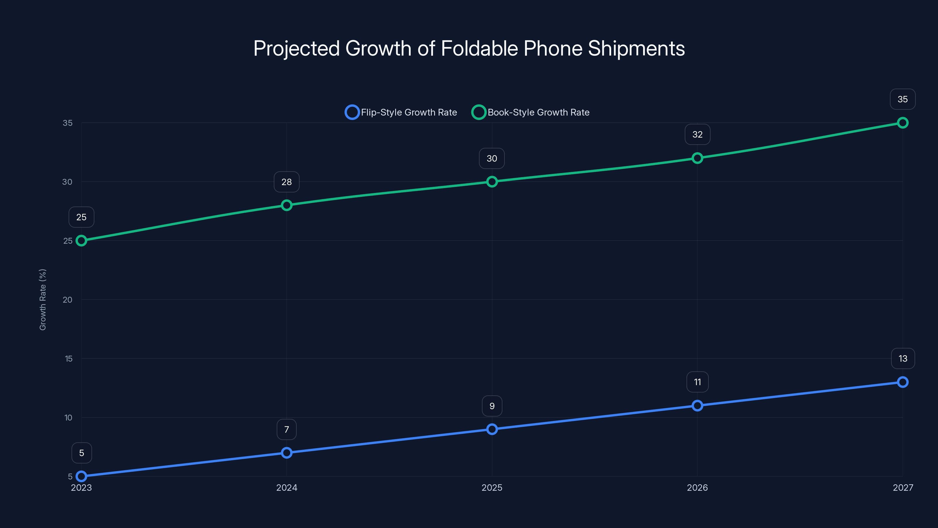 Projected Growth of Foldable Phone Shipments