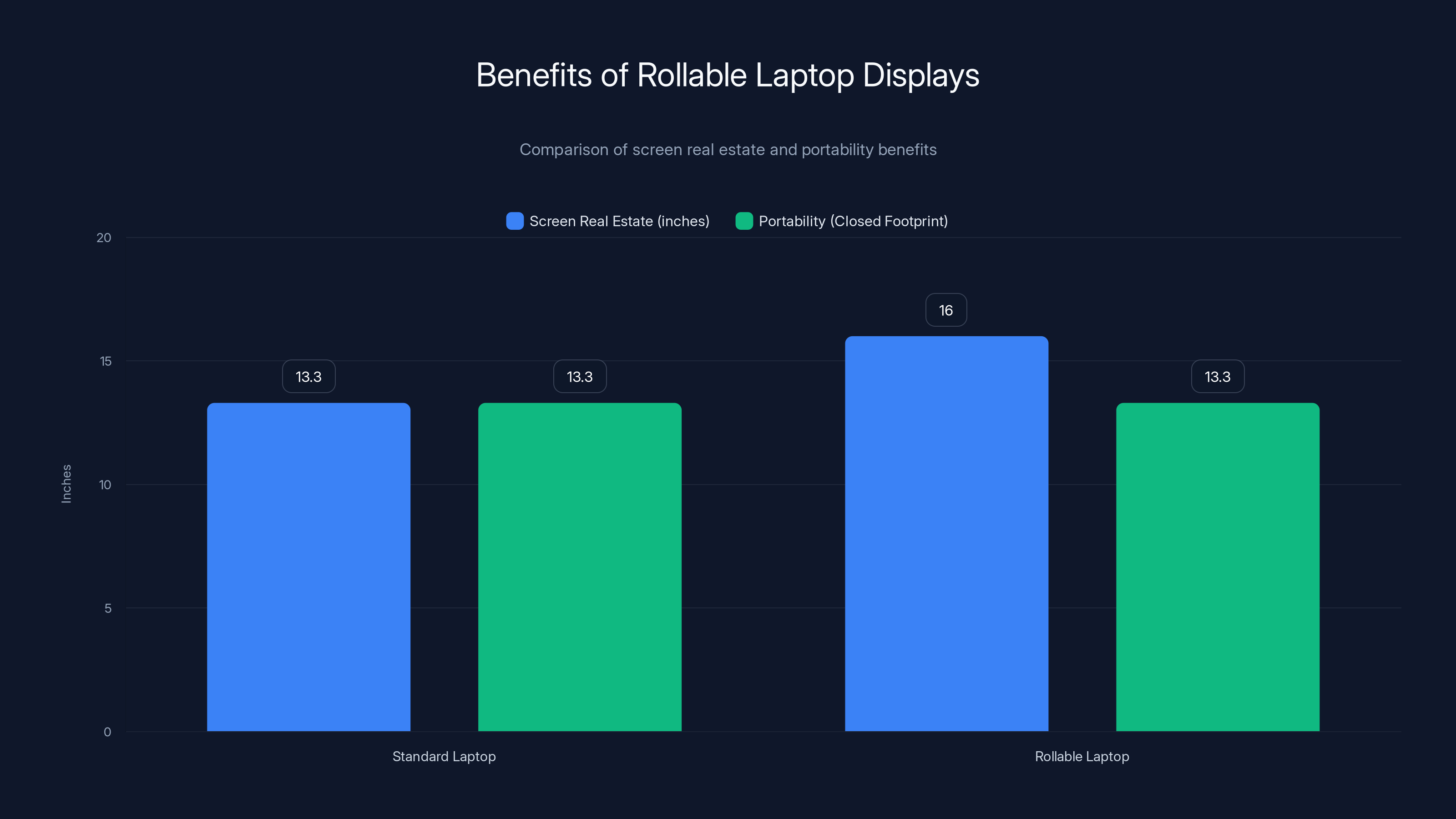Benefits of Rollable Laptop Displays
