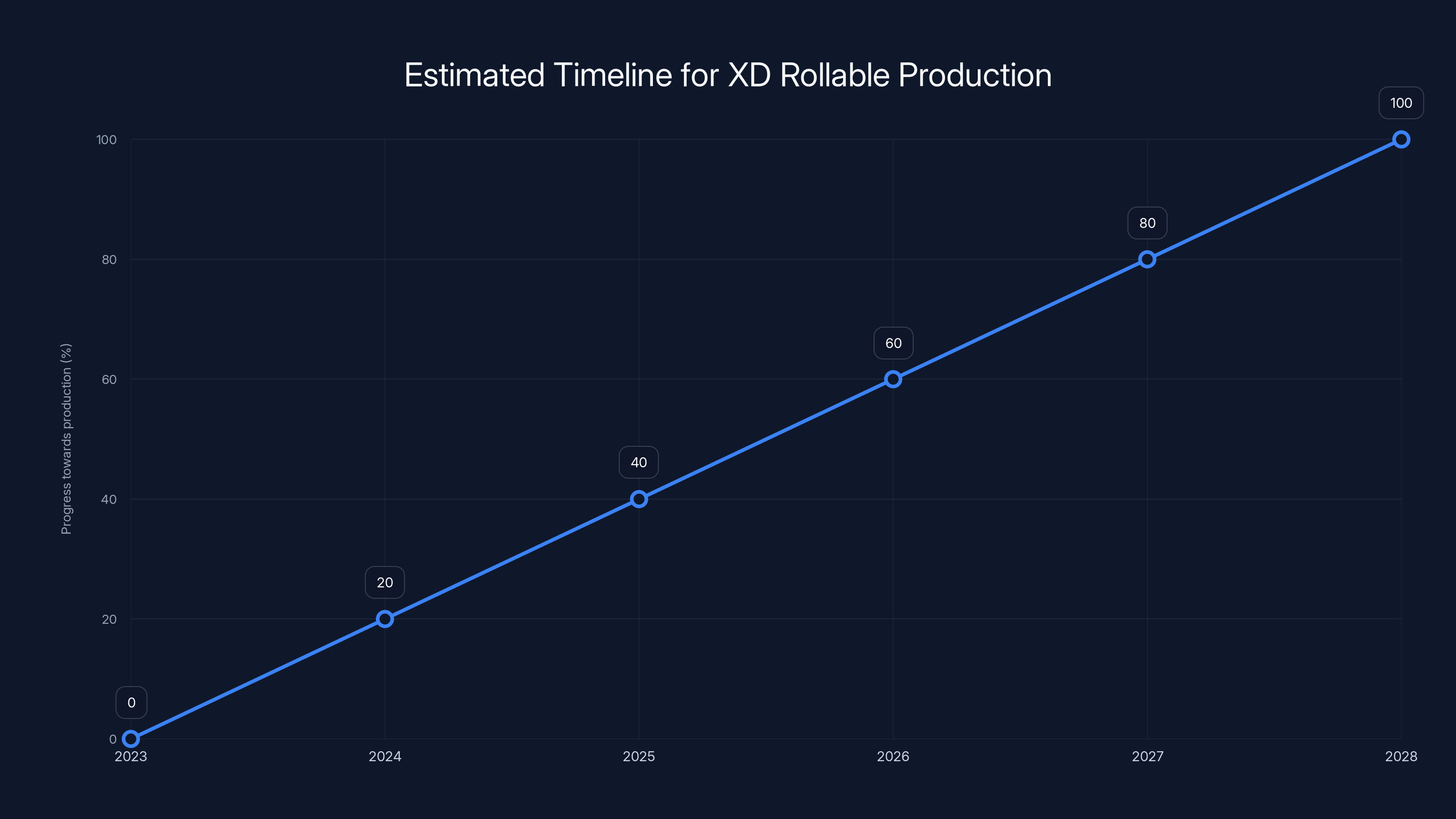 Estimated Timeline for XD Rollable Production