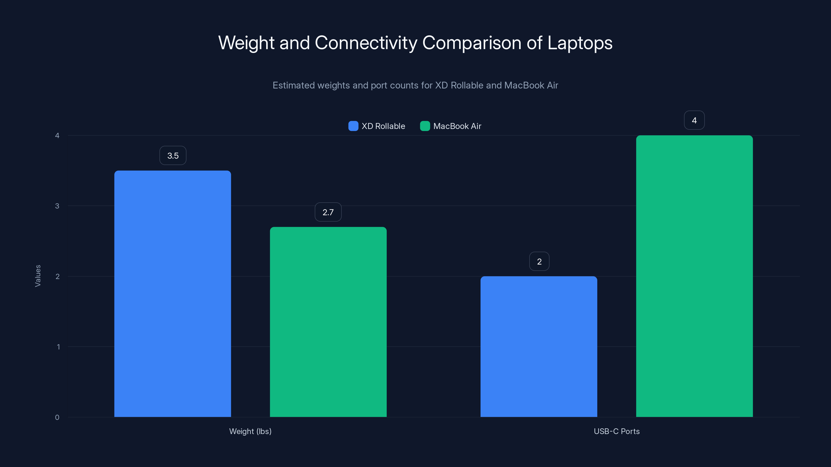 Weight and Connectivity Comparison of Laptops