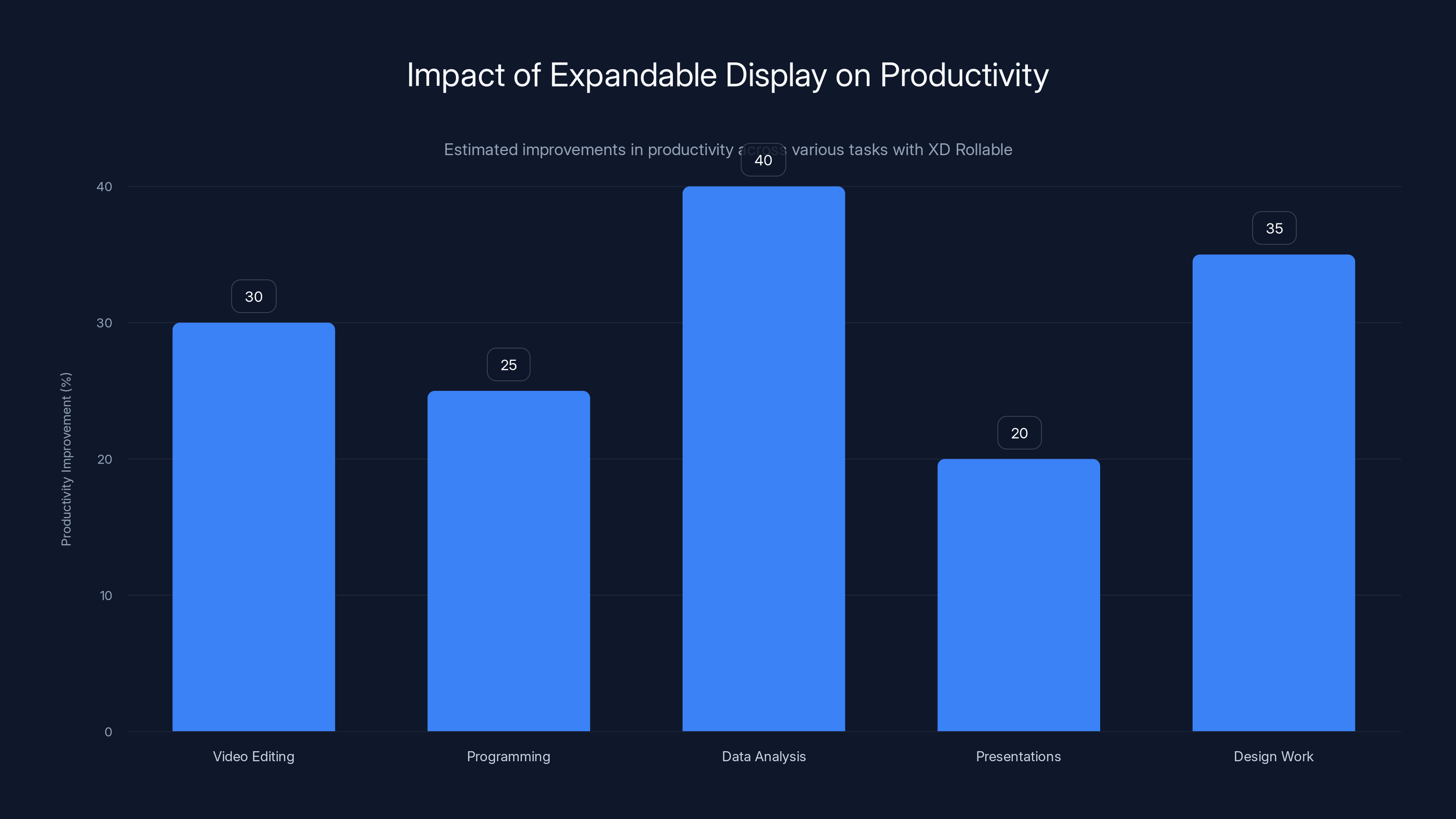 Impact of Expandable Display on Productivity