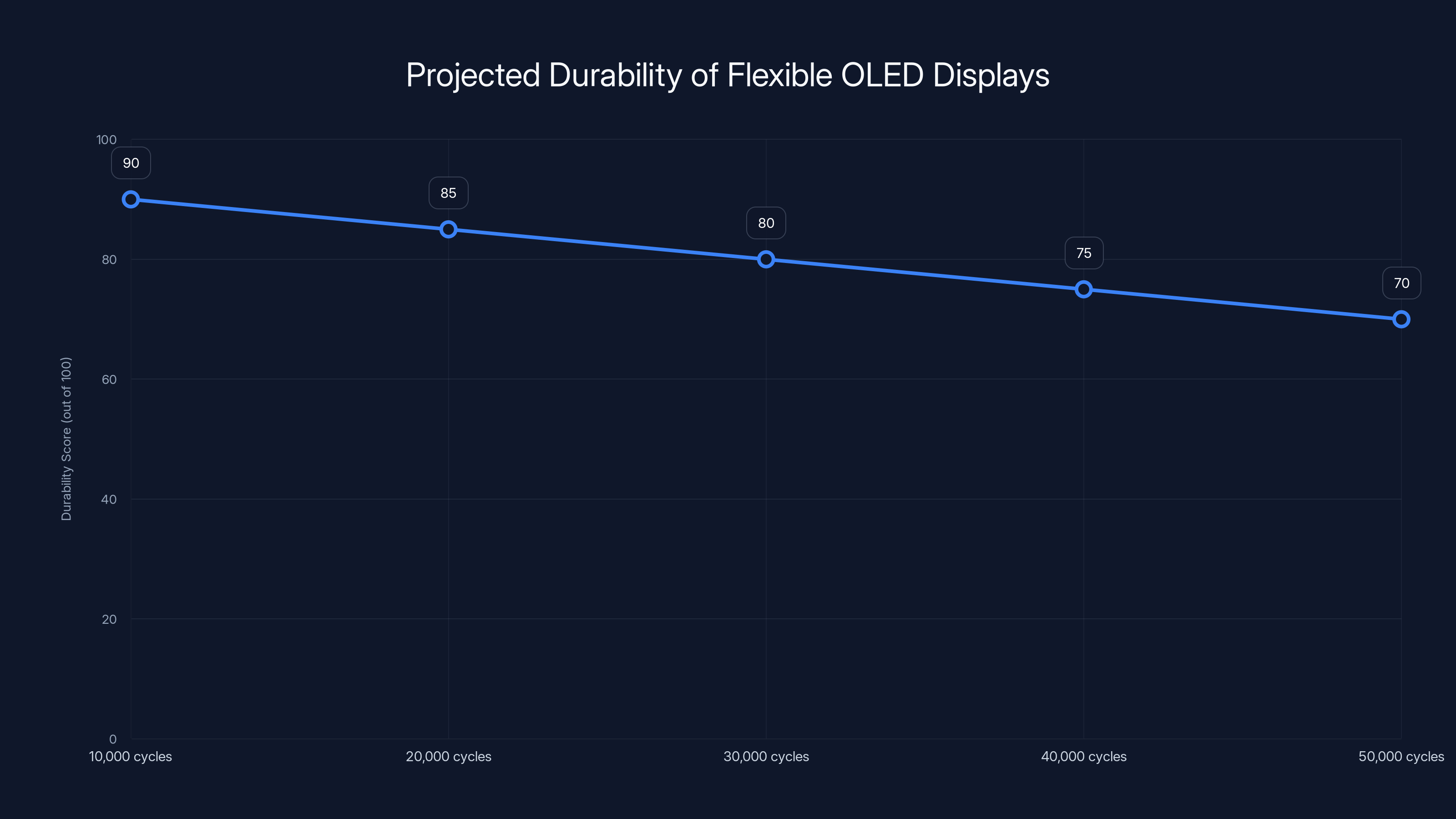 Projected Durability of Flexible OLED Displays