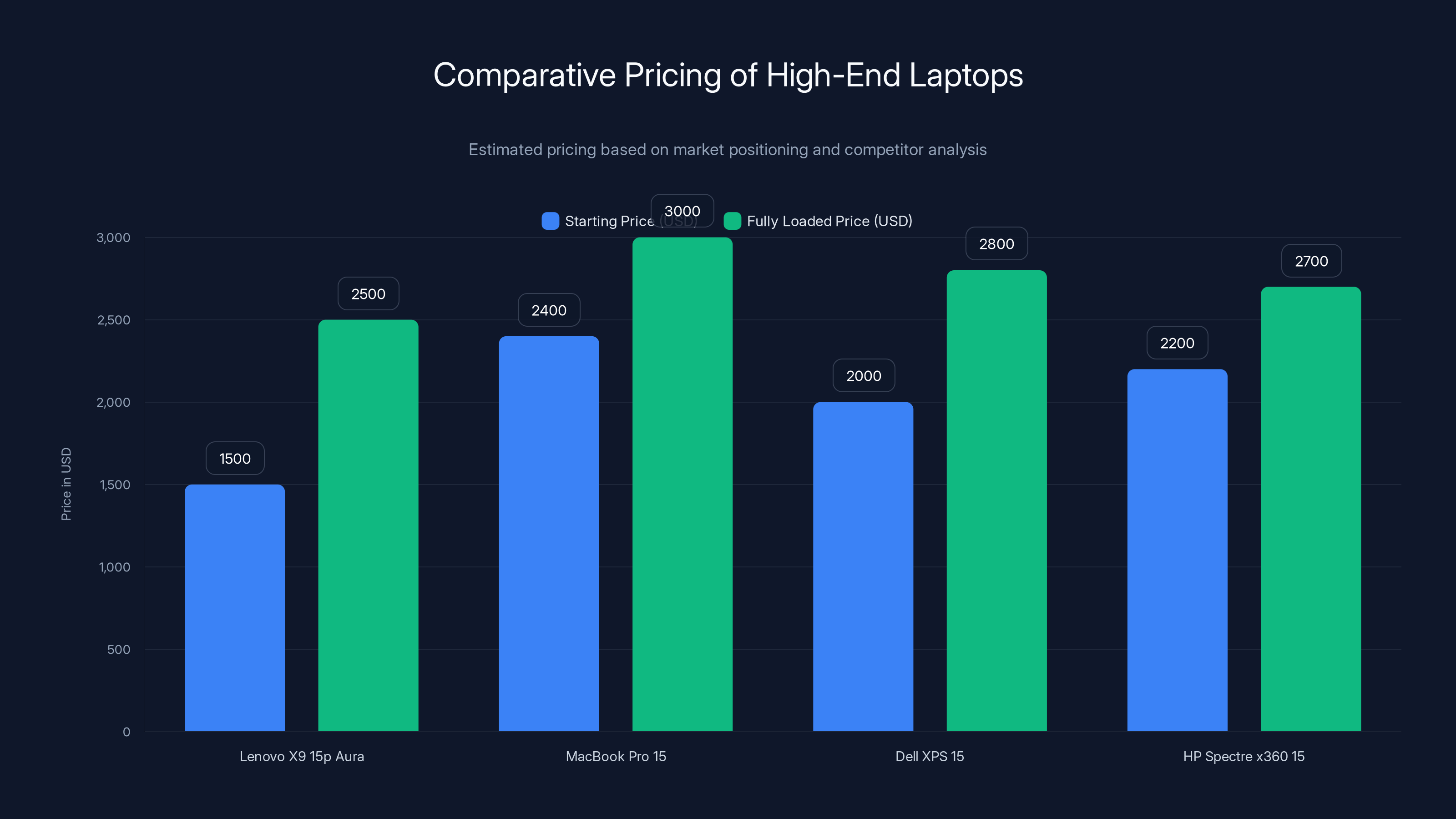 Comparative Pricing of High-End Laptops