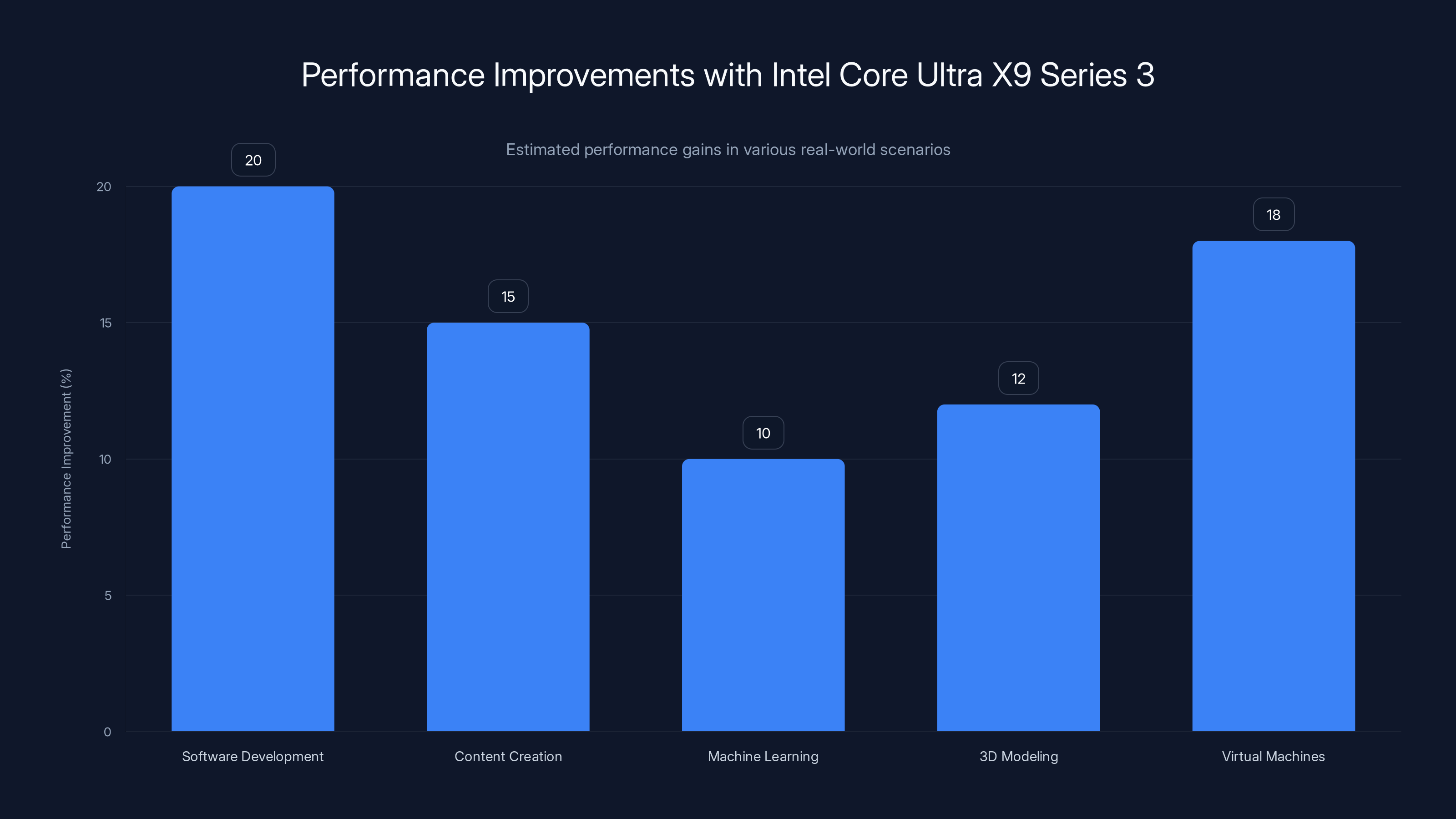 Performance Improvements with Intel Core Ultra X9 Series 3