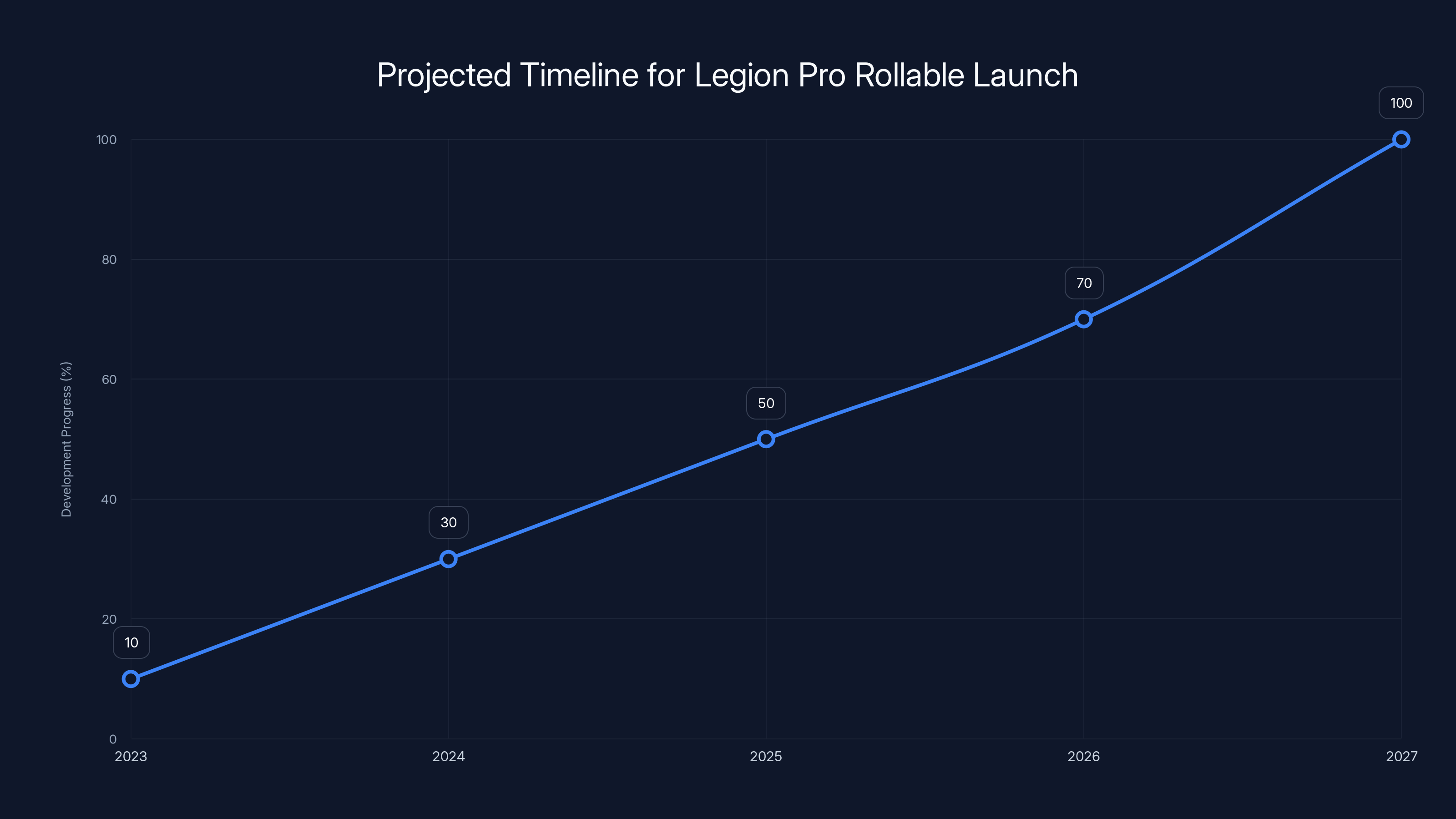 Projected Timeline for Legion Pro Rollable Launch