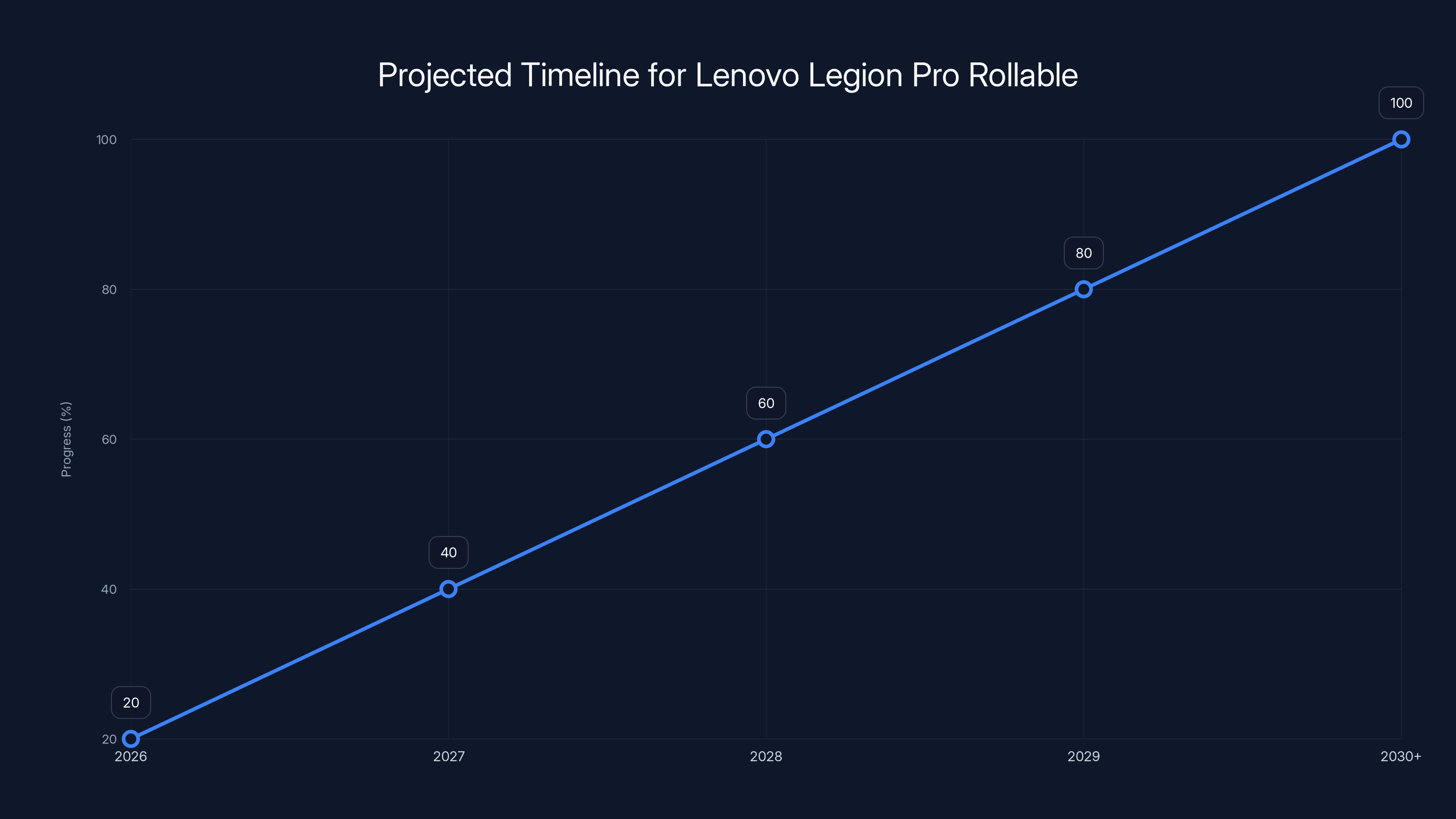 Projected Timeline for Lenovo Legion Pro Rollable