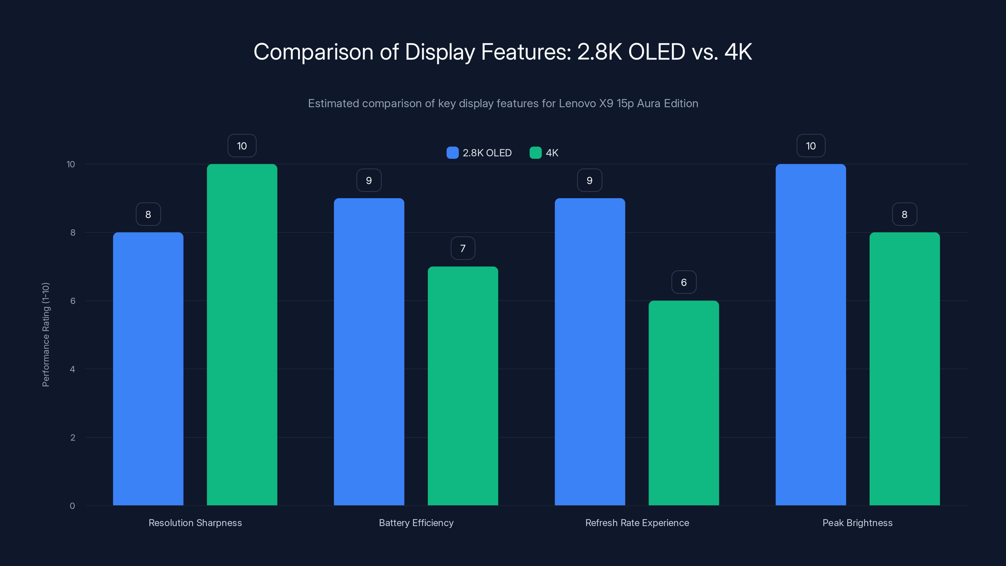 Comparison of Display Features: 2.8K OLED vs. 4K