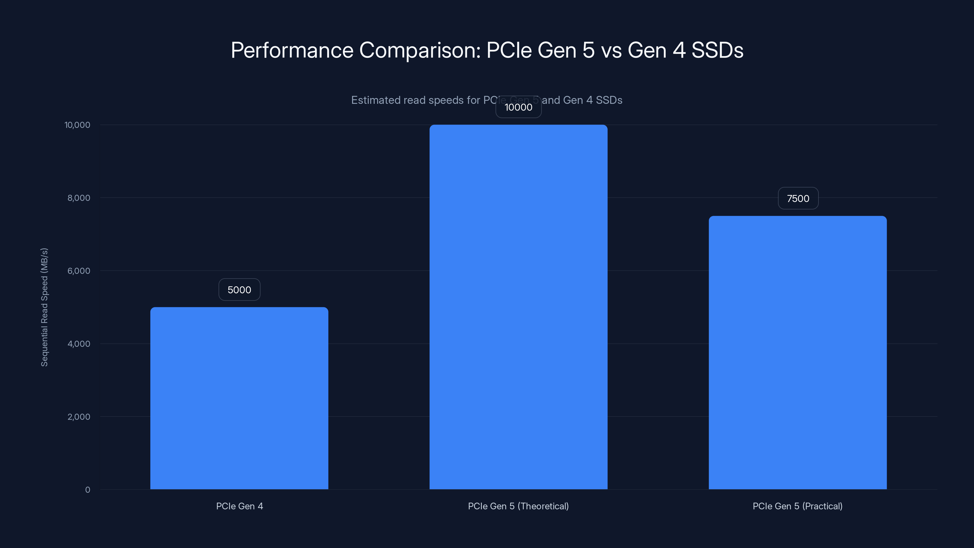 Performance Comparison: PCIe Gen 5 vs Gen 4 SSDs