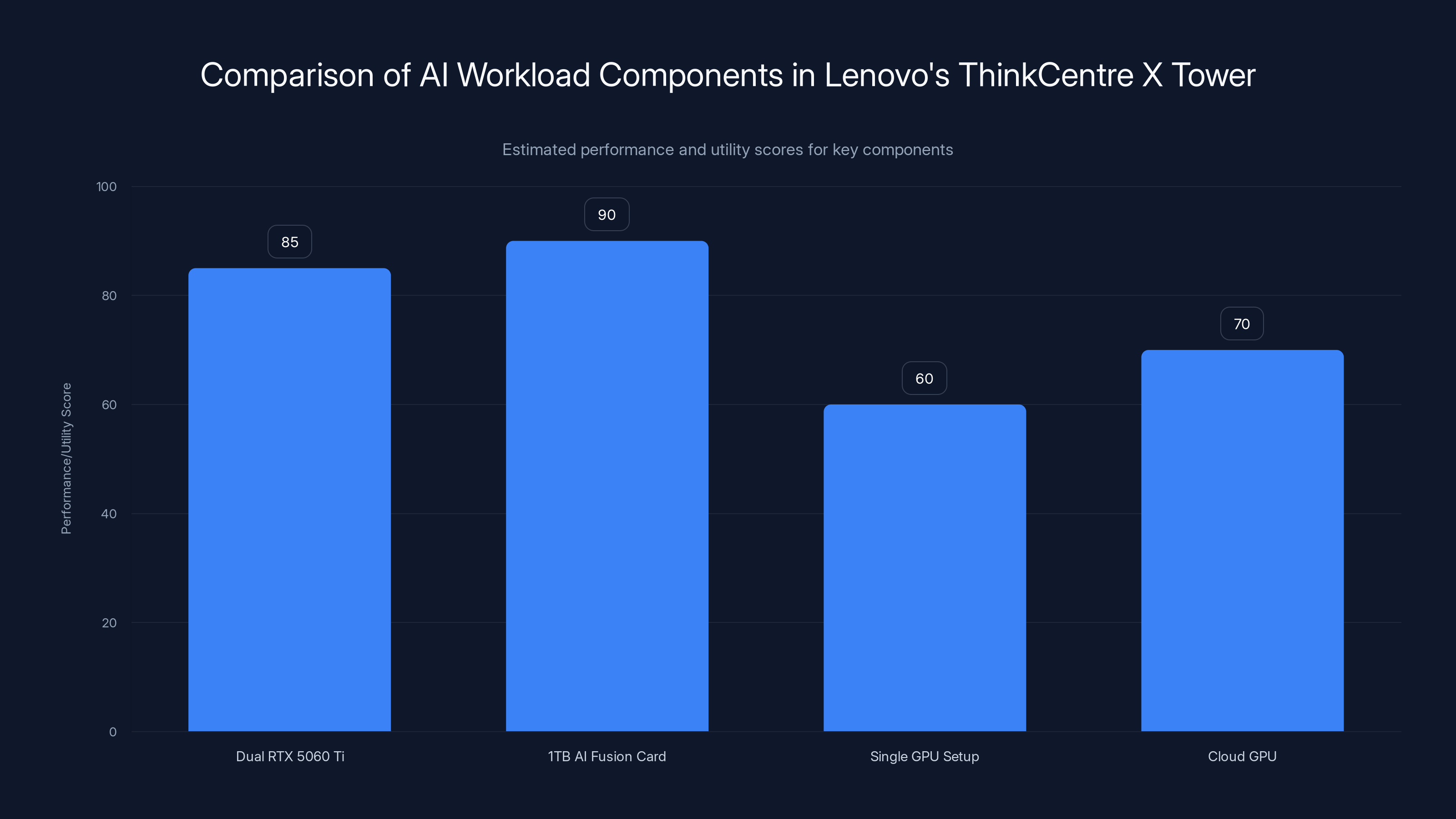 Comparison of AI Workload Components in Lenovo's ThinkCentre X Tower