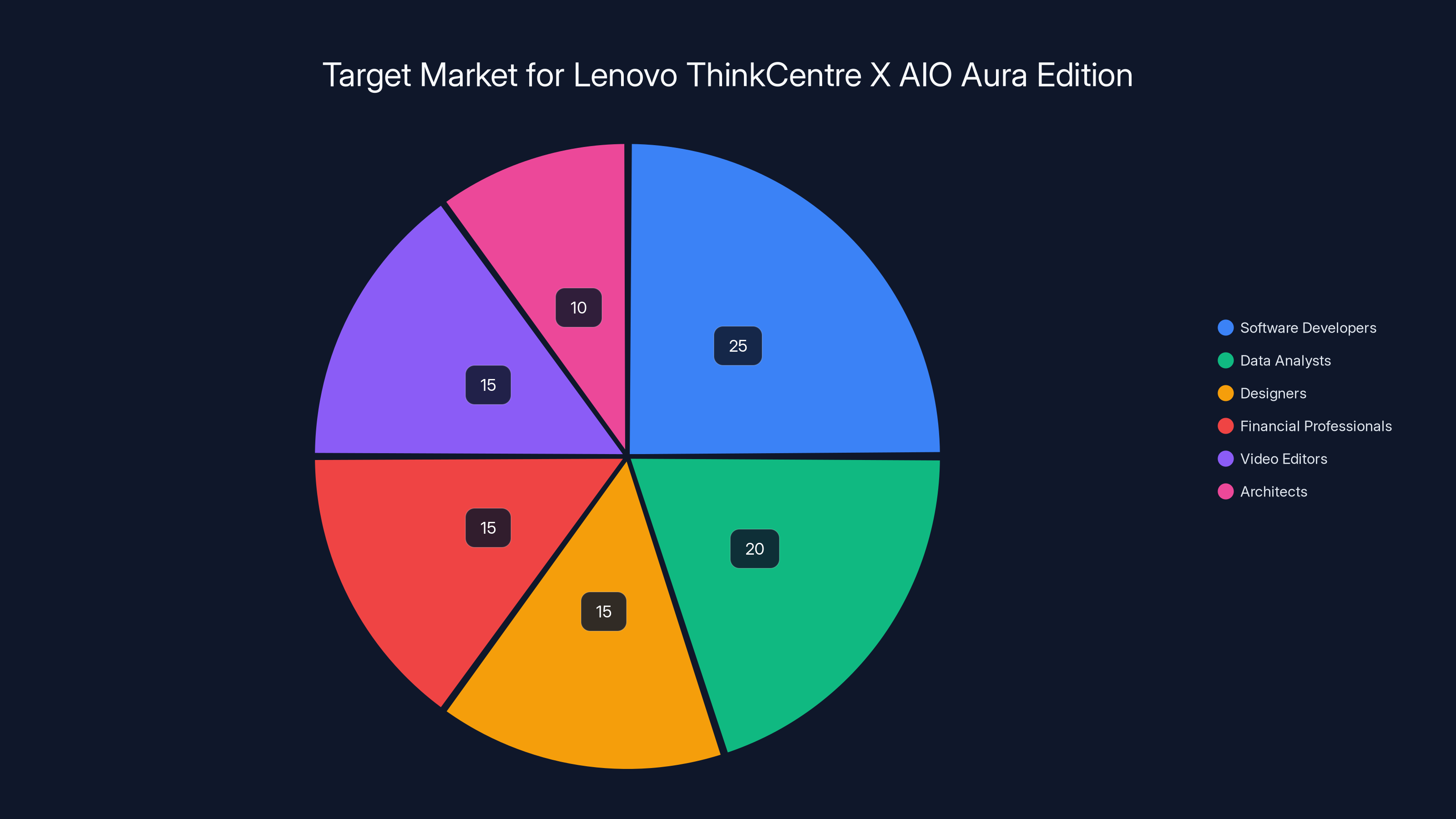 Target Market for Lenovo ThinkCentre X AIO Aura Edition