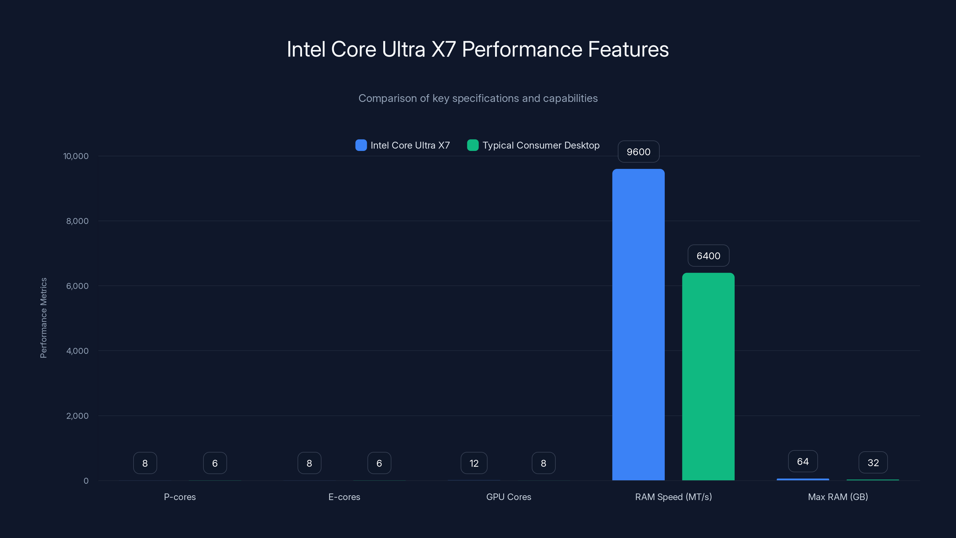 Intel Core Ultra X7 Performance Features