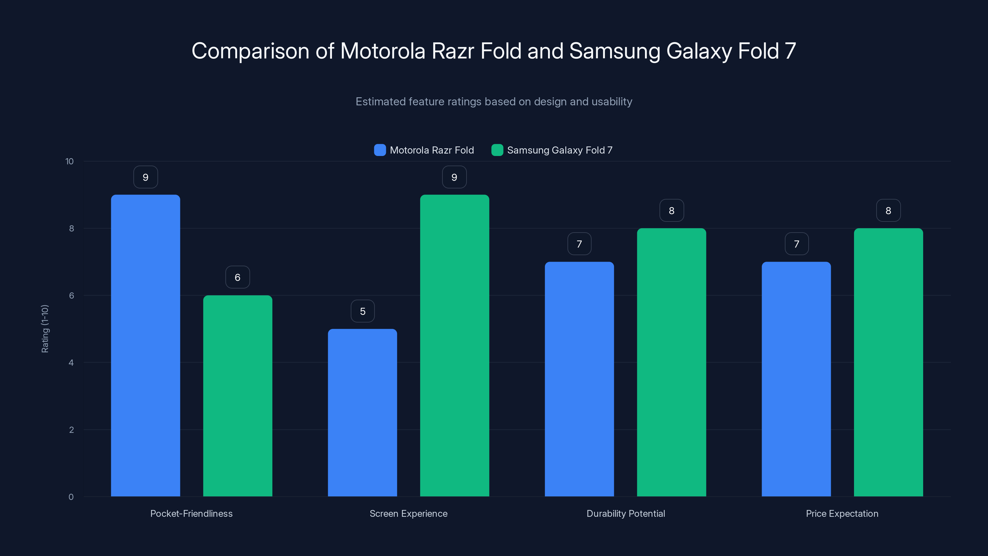 Comparison of Motorola Razr Fold and Samsung Galaxy Fold 7