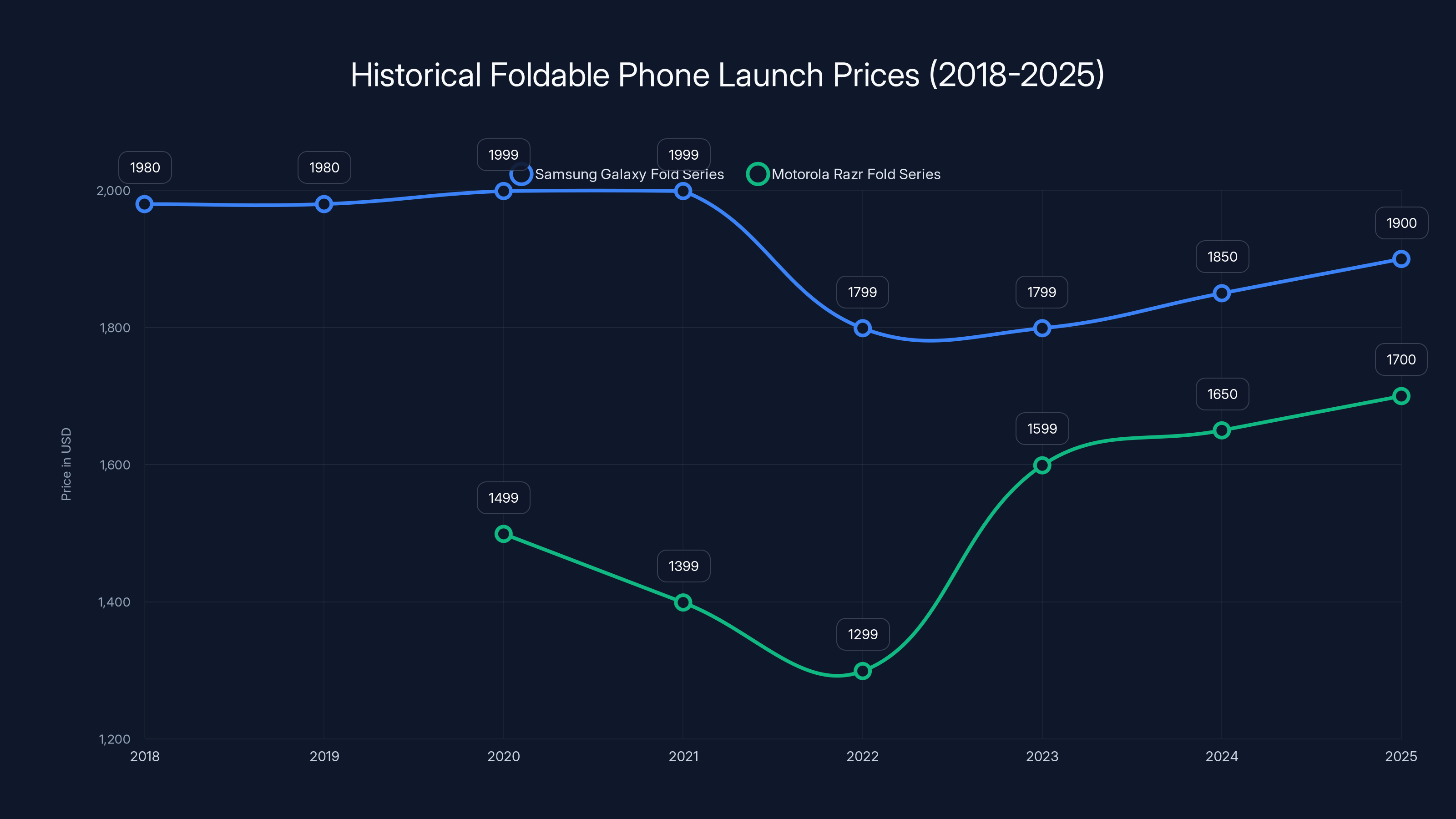 Historical Foldable Phone Launch Prices (2018-2025)