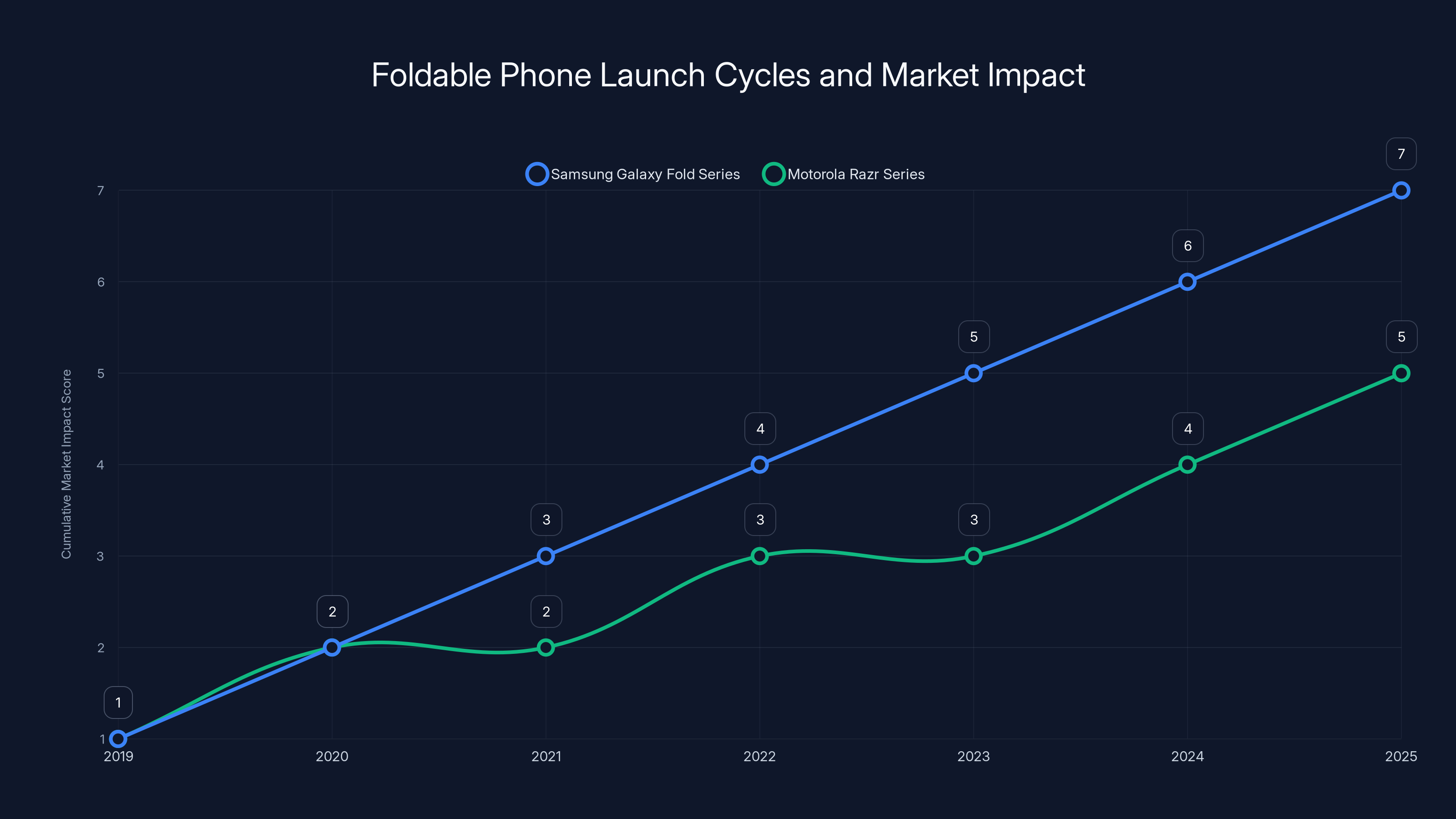 Foldable Phone Launch Cycles and Market Impact