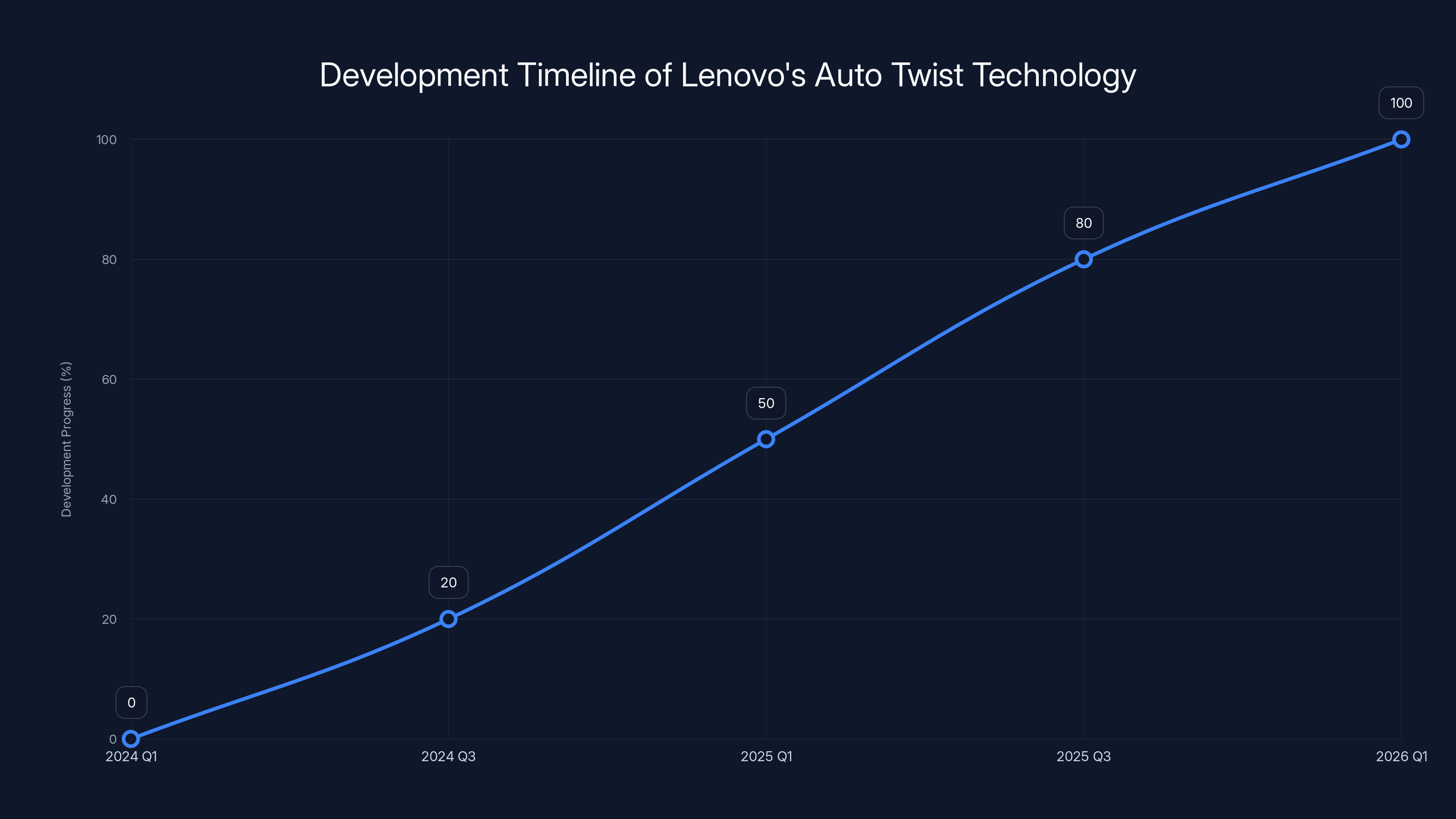 Development Timeline of Lenovo's Auto Twist Technology