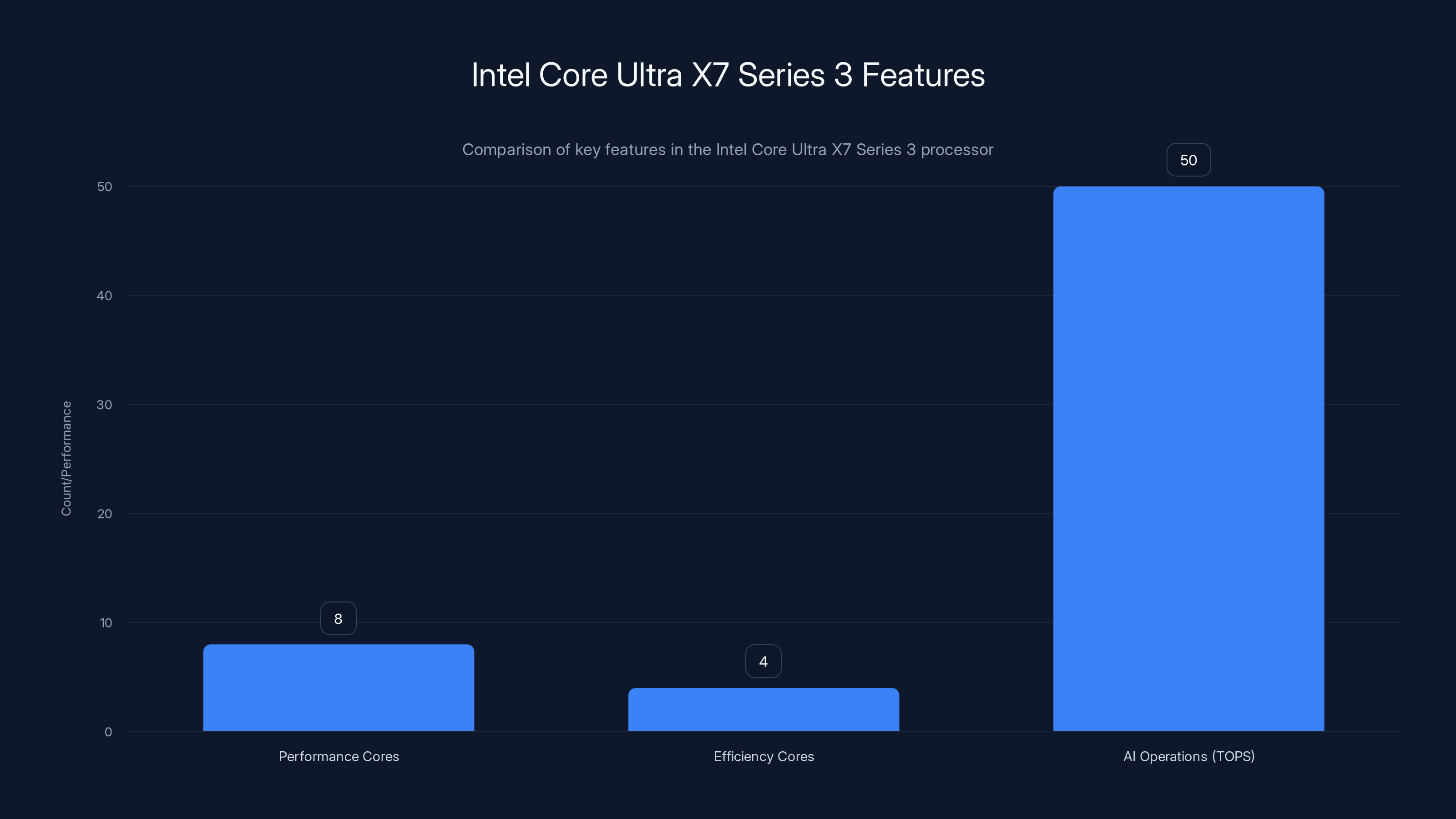 Intel Core Ultra X7 Series 3 Features