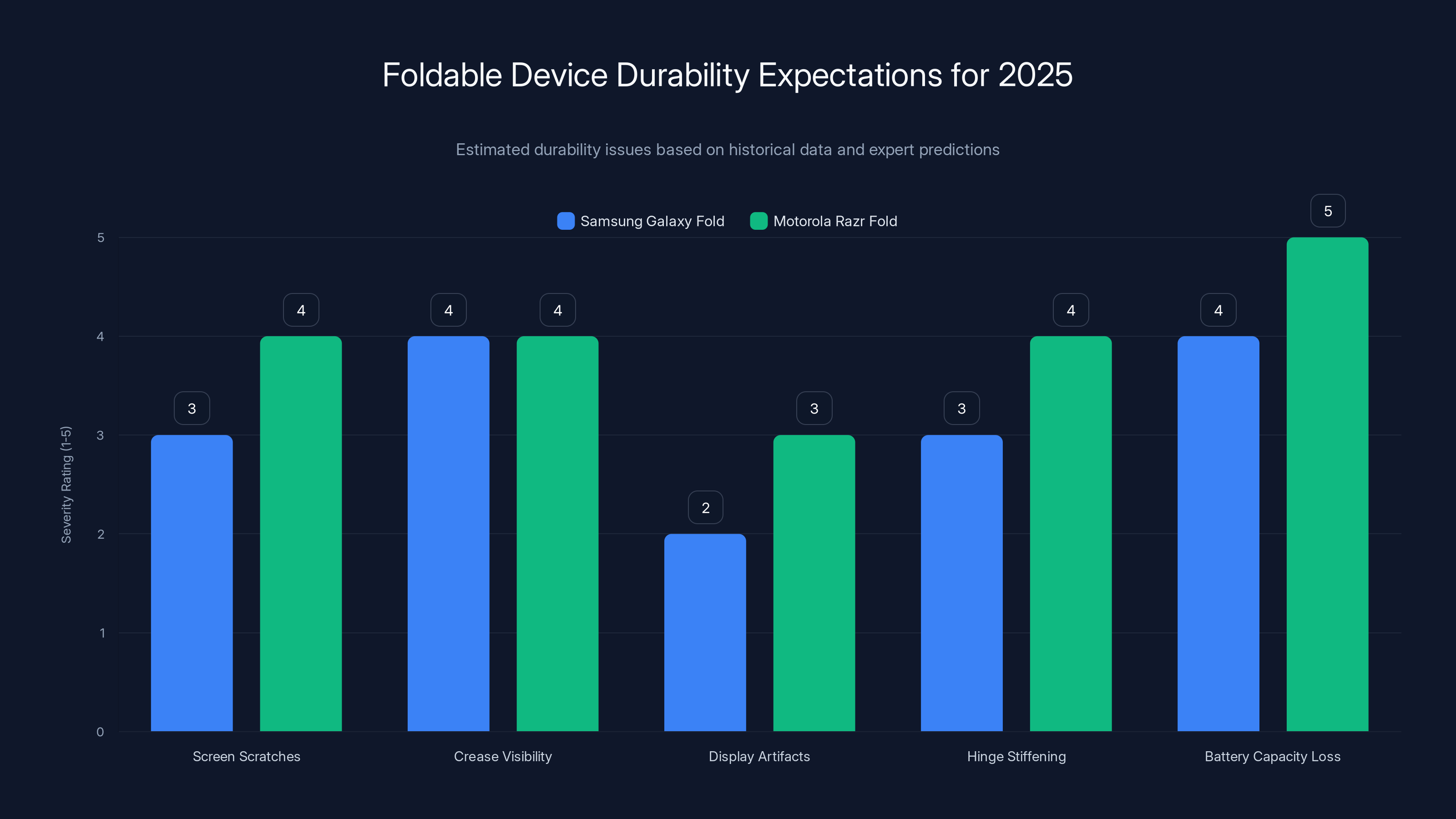 Foldable Device Durability Expectations for 2025