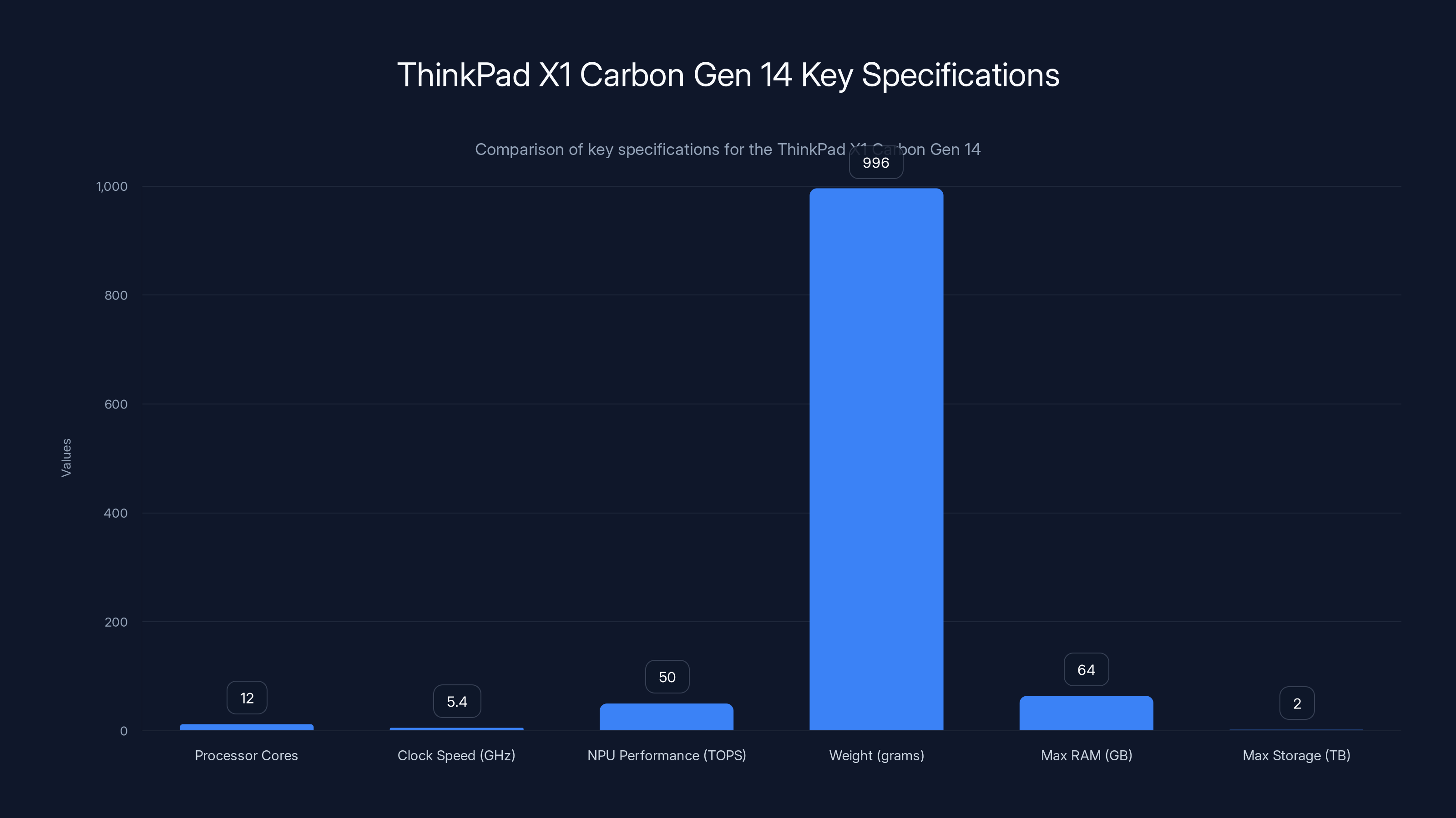ThinkPad X1 Carbon Gen 14 Key Specifications
