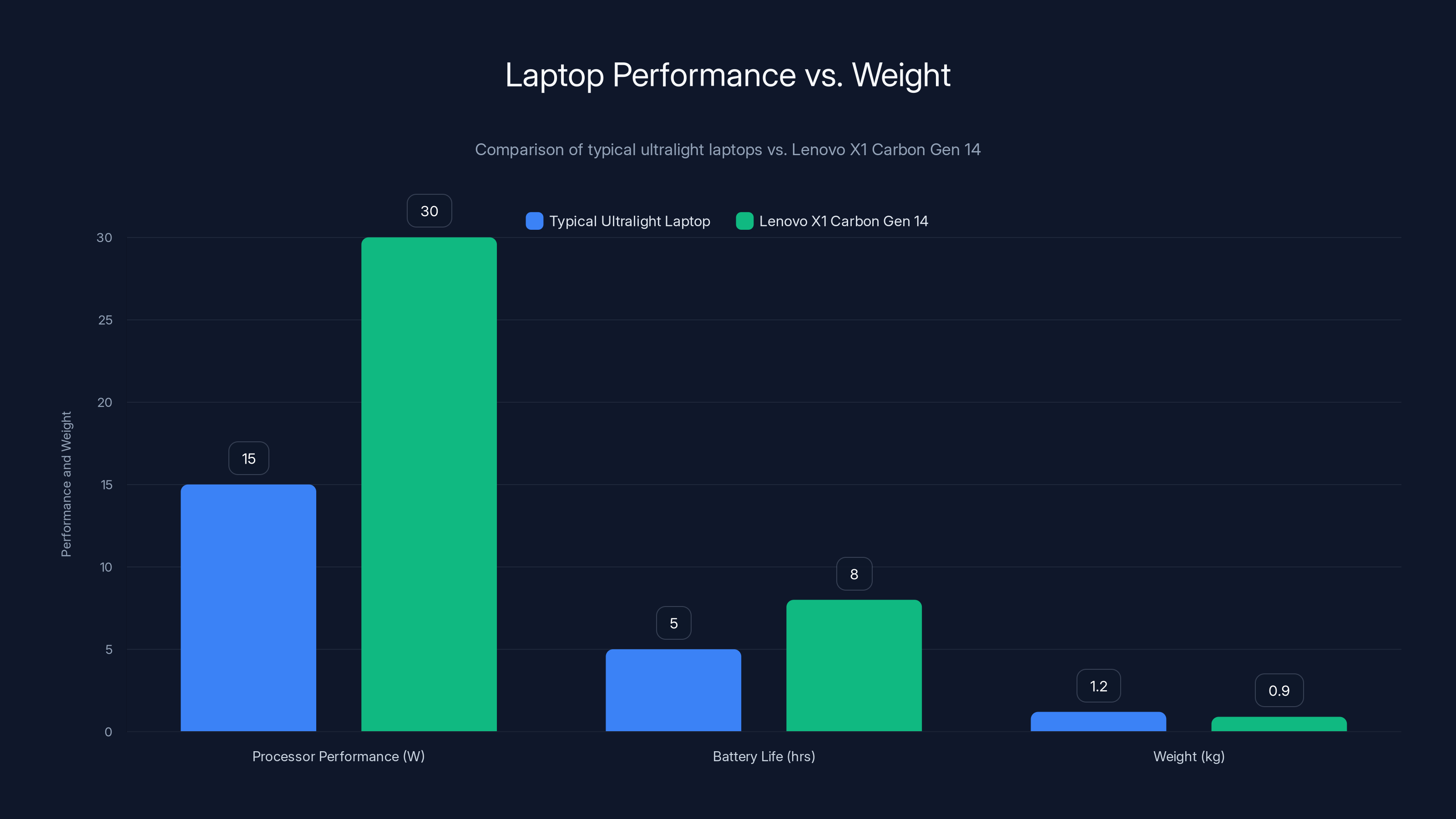Laptop Performance vs. Weight