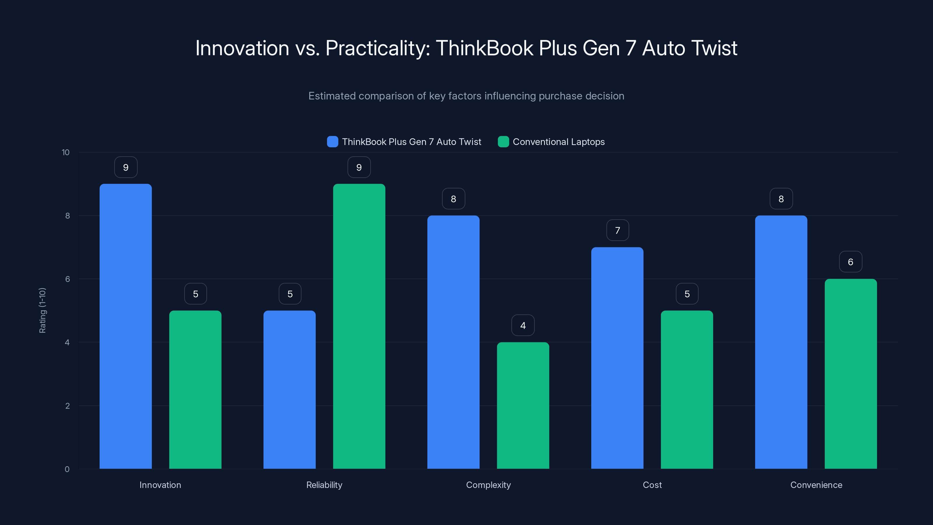 Innovation vs. Practicality: ThinkBook Plus Gen 7 Auto Twist