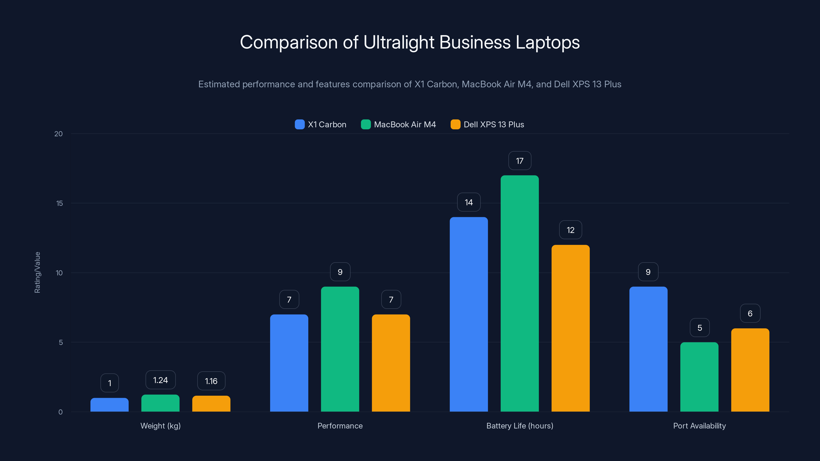 Comparison of Ultralight Business Laptops