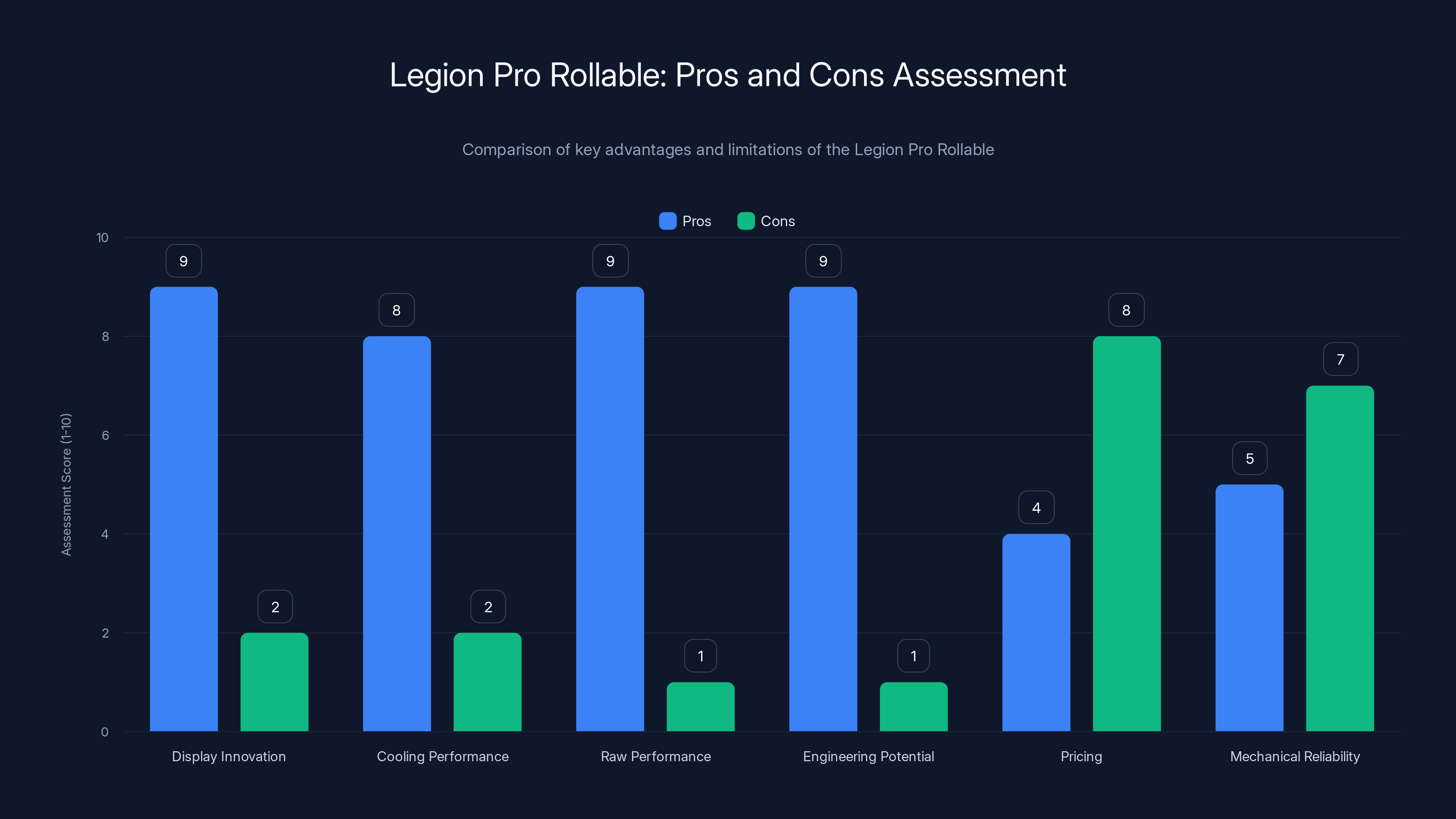 Legion Pro Rollable: Pros and Cons Assessment