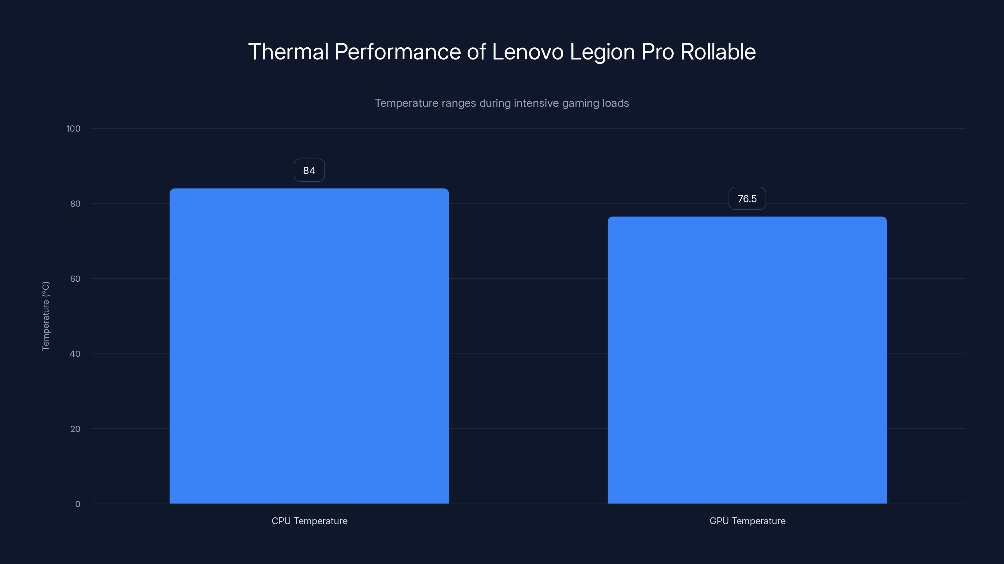 Thermal Performance of Lenovo Legion Pro Rollable