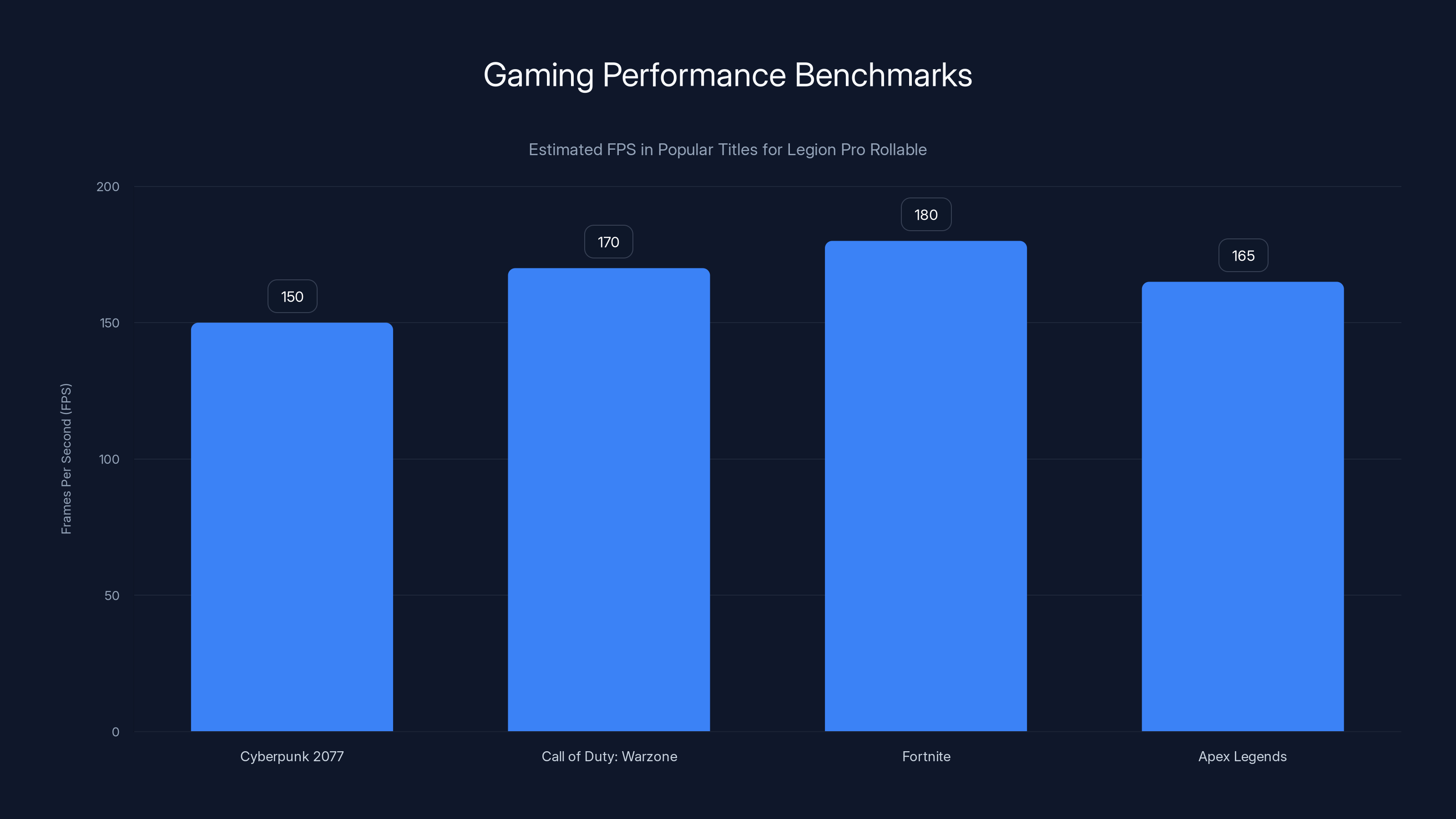Gaming Performance Benchmarks