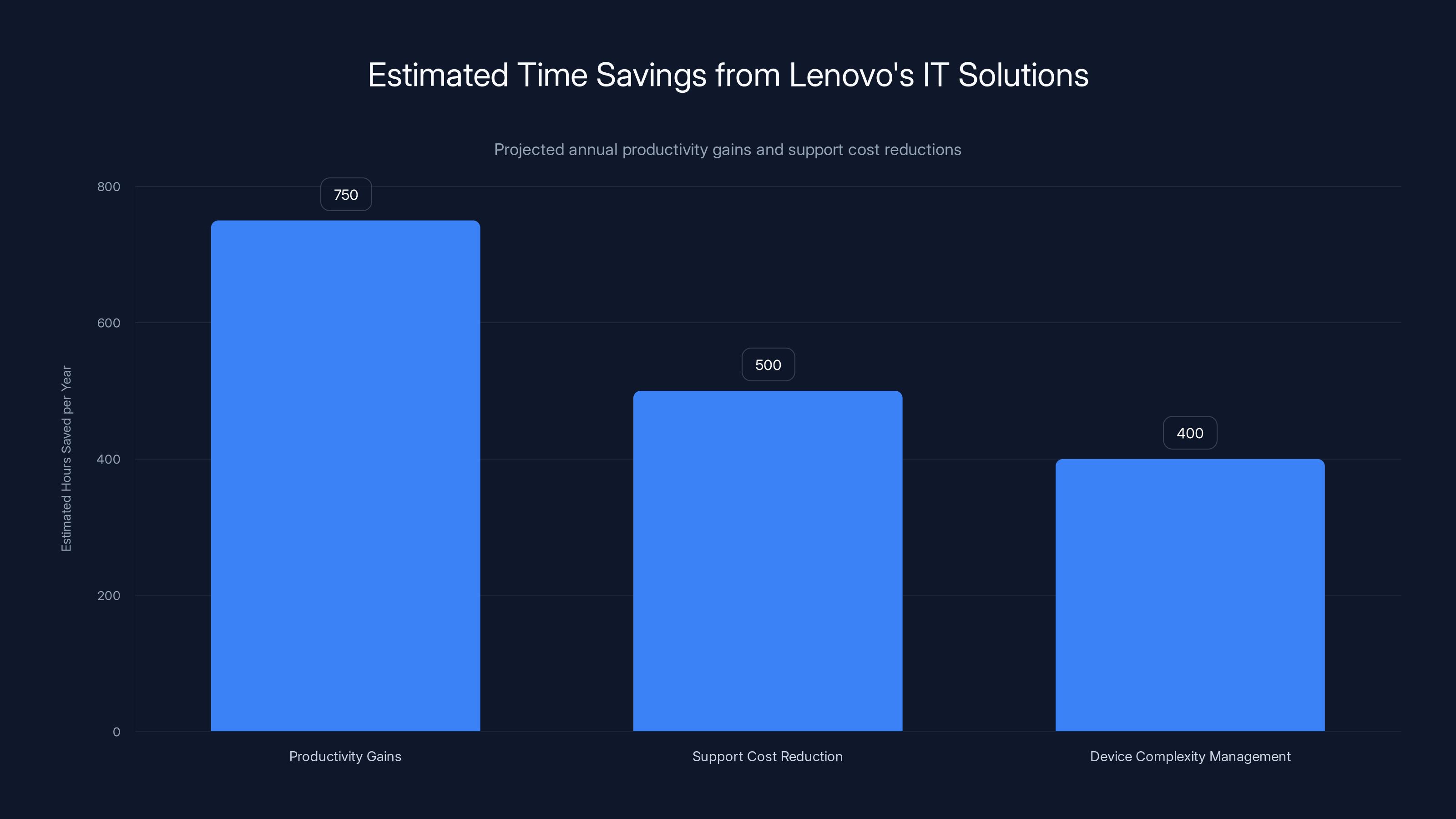 Estimated Time Savings from Lenovo's IT Solutions