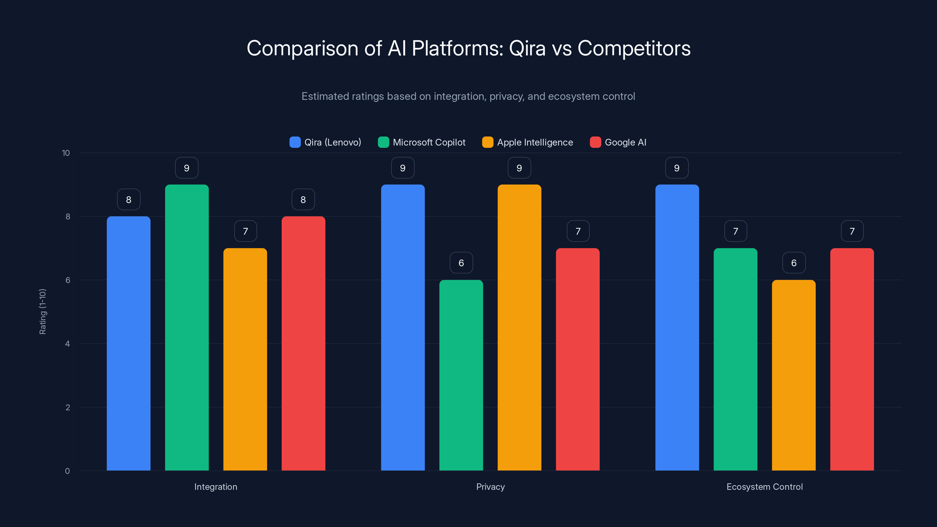 Comparison of AI Platforms: Qira vs Competitors