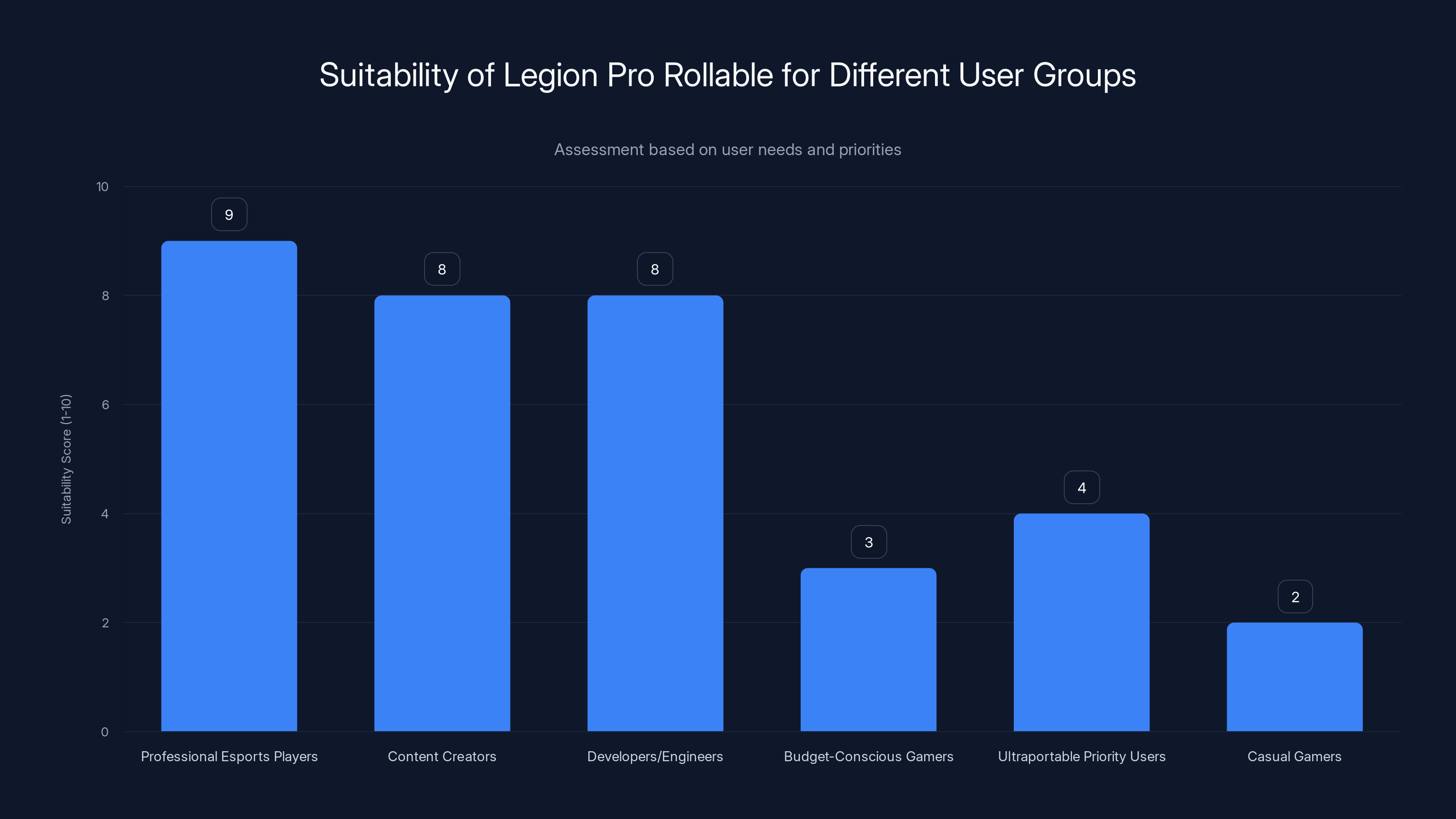 Suitability of Legion Pro Rollable for Different User Groups