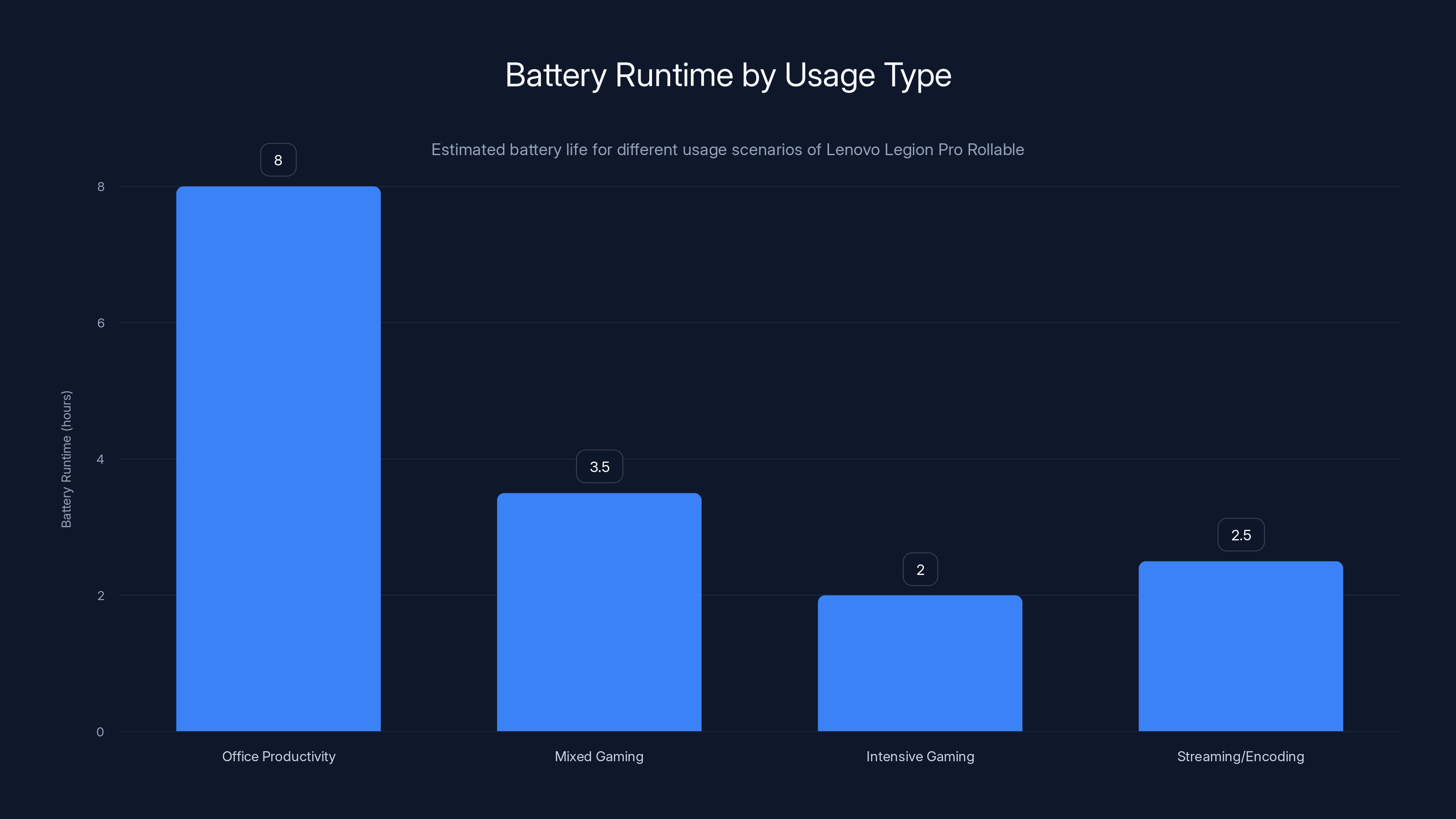 Battery Runtime by Usage Type
