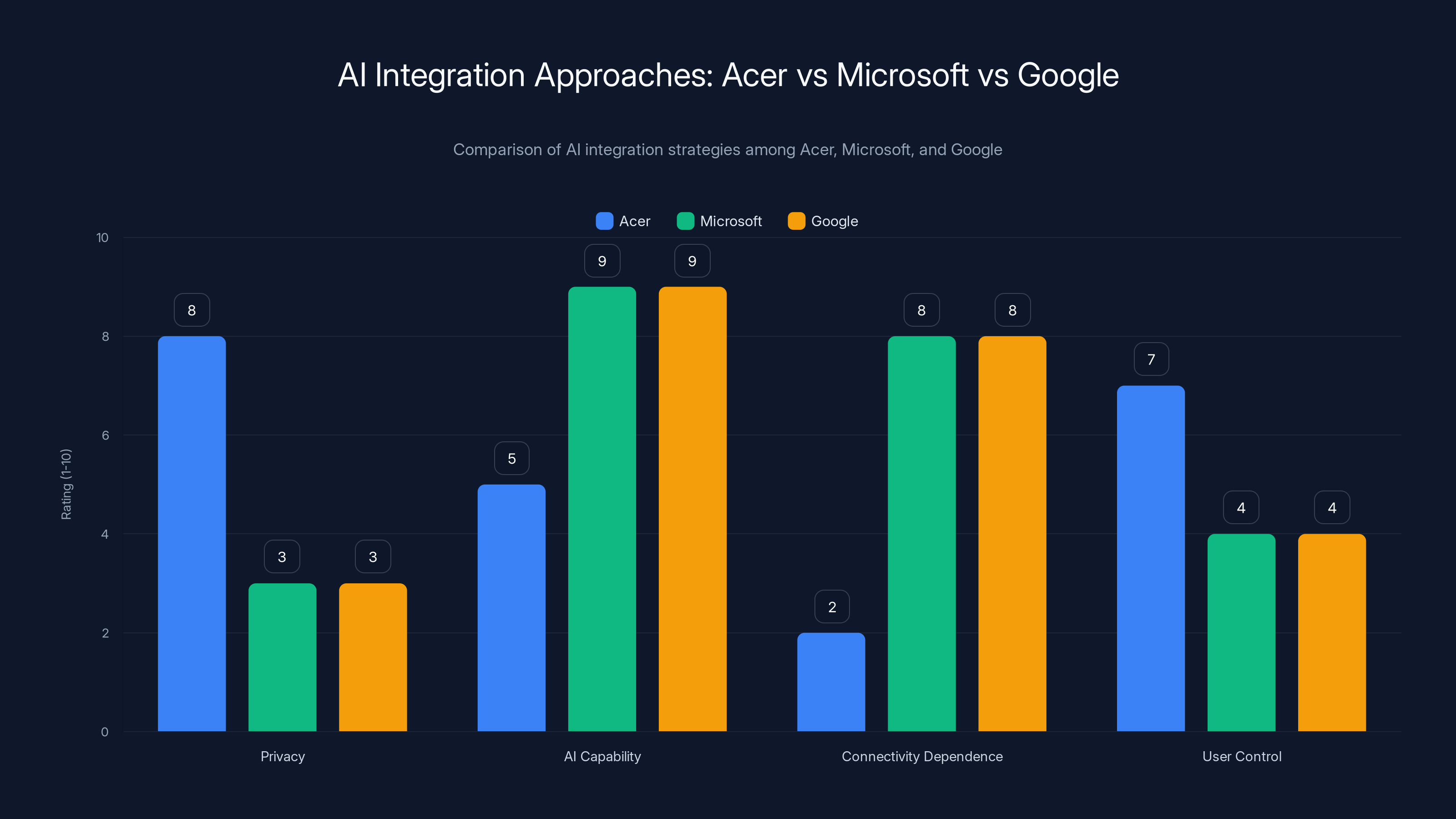 AI Integration Approaches: Acer vs Microsoft vs Google