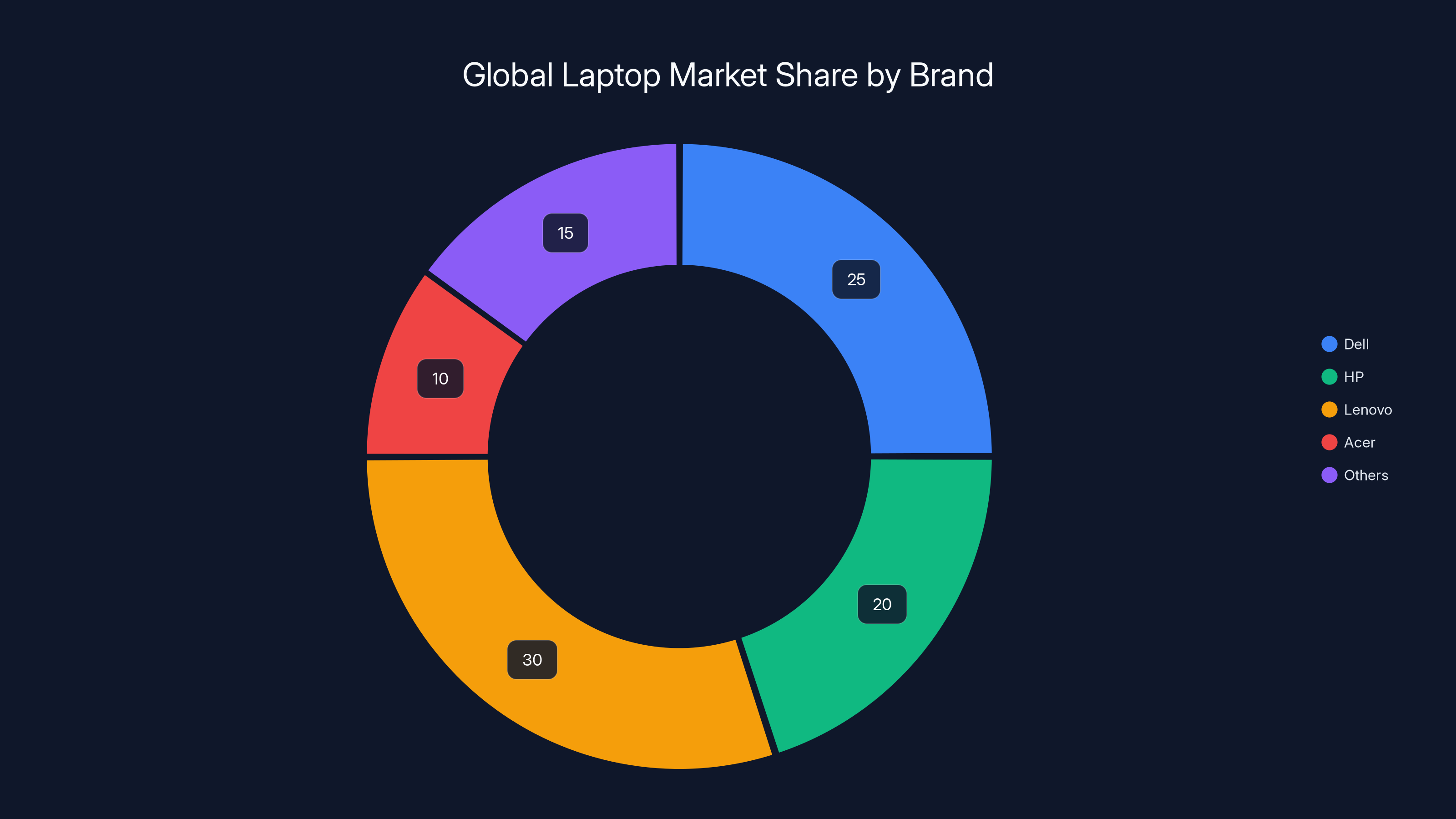Global Laptop Market Share by Brand