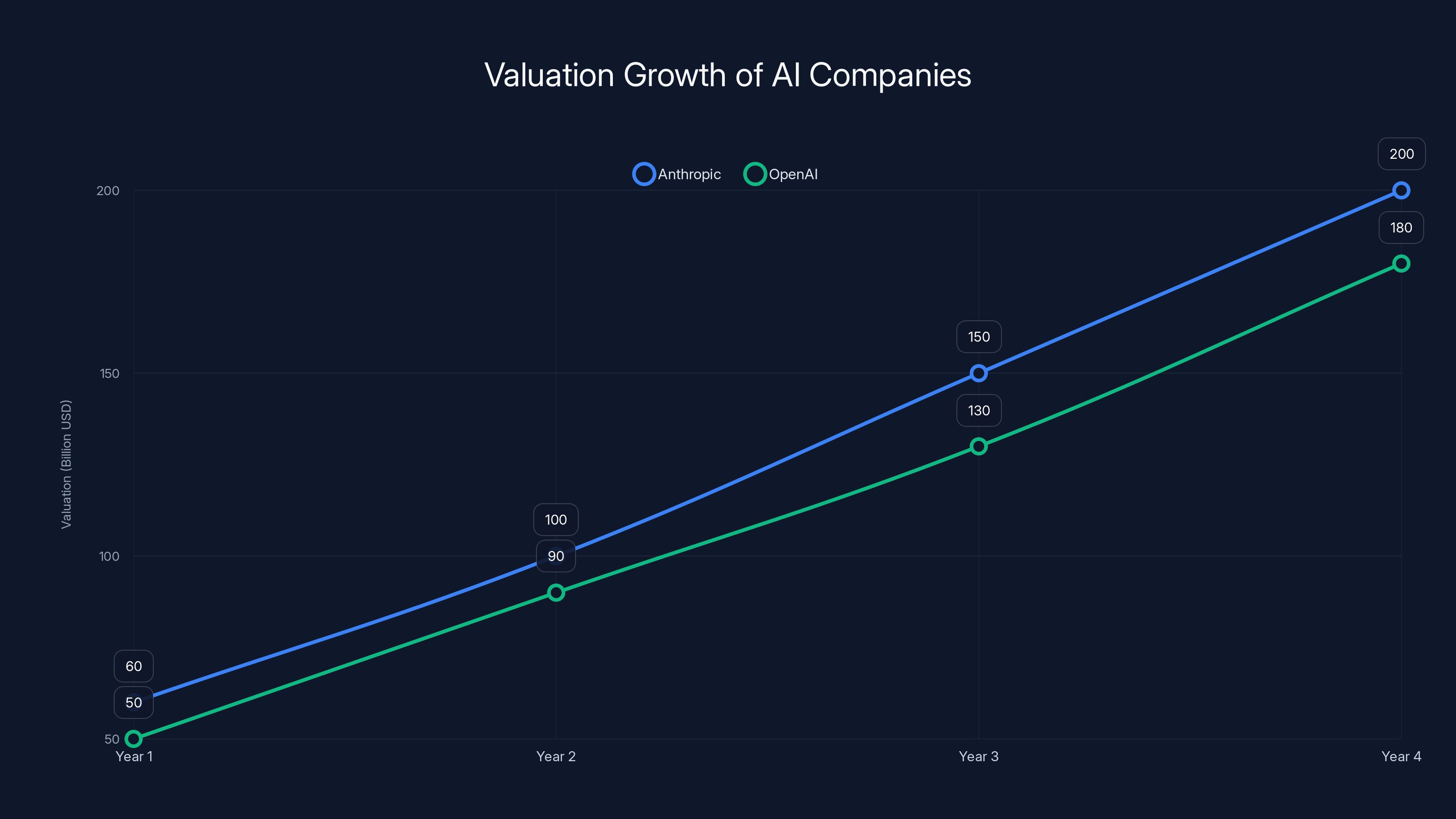 Valuation Growth of AI Companies