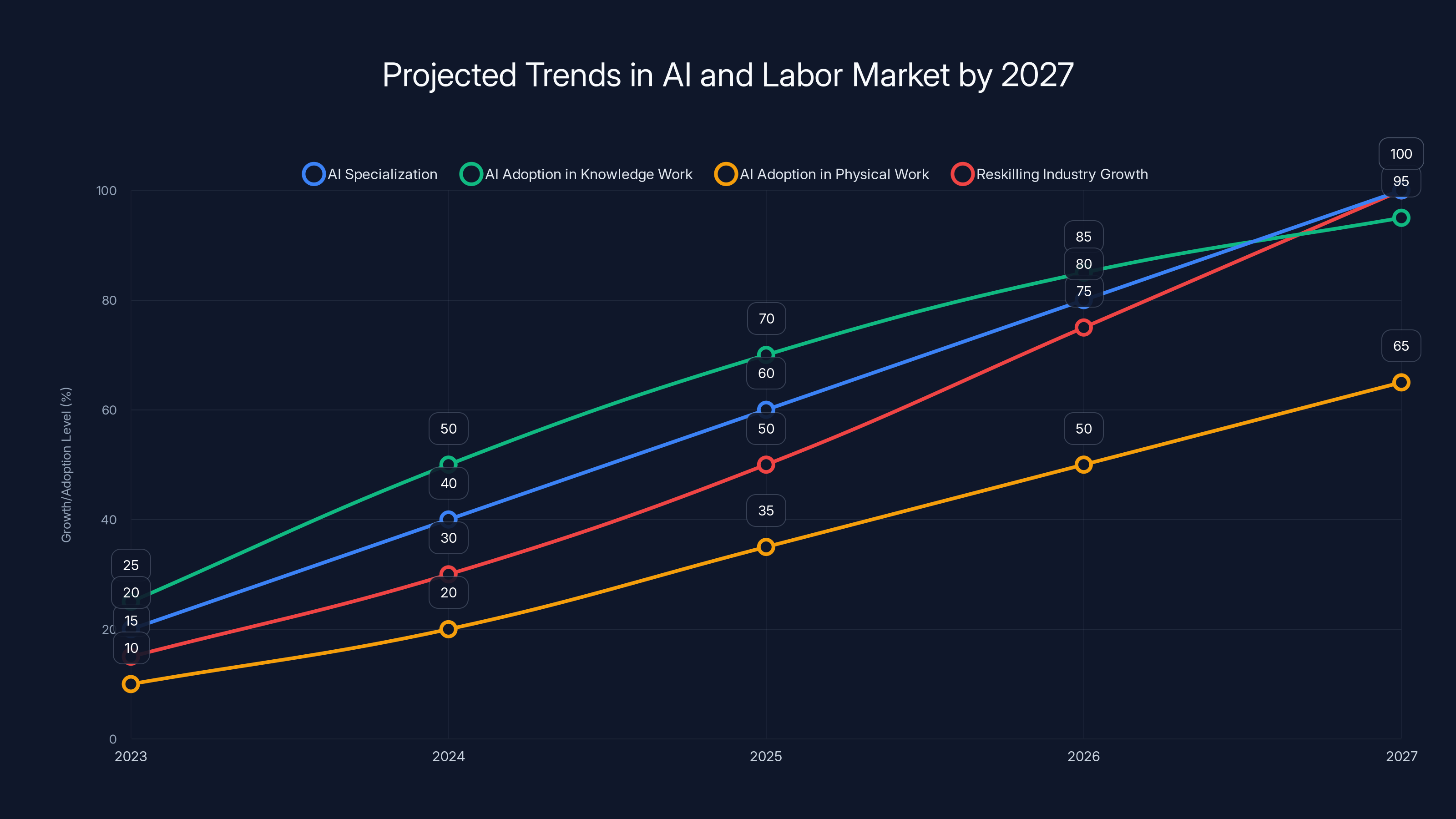 Projected Trends in AI and Labor Market by 2027